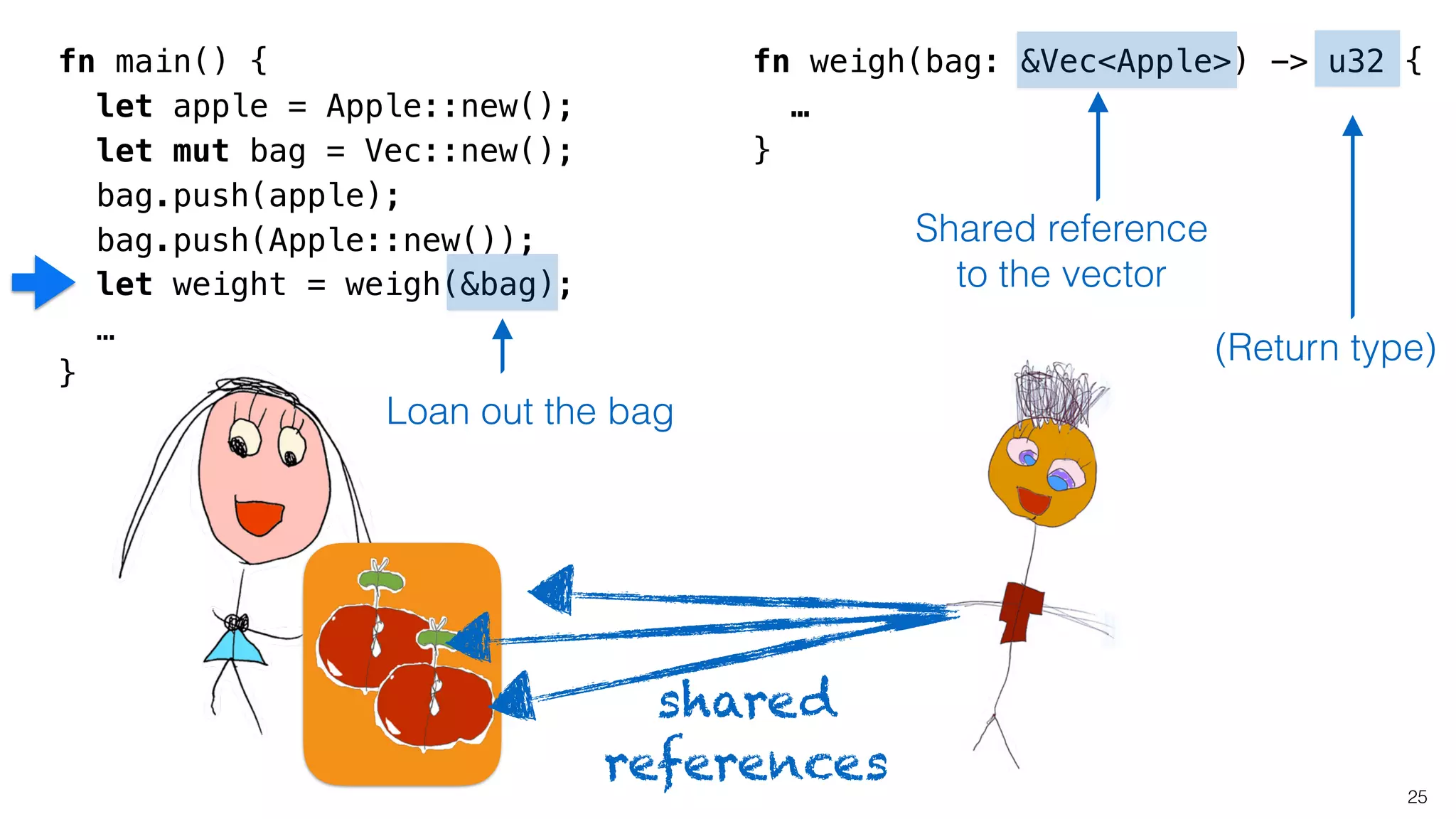 fn main() {
let apple = Apple::new();
let mut bag = Vec::new();
bag.push(apple);
bag.push(Apple::new());
let weight = weigh(&bag);
…
}
25
fn weigh(bag: &Vec<Apple>) -> u32 {
…
}
Shared reference
to the vector
Loan out the bag
(Return type)
shared
references
 