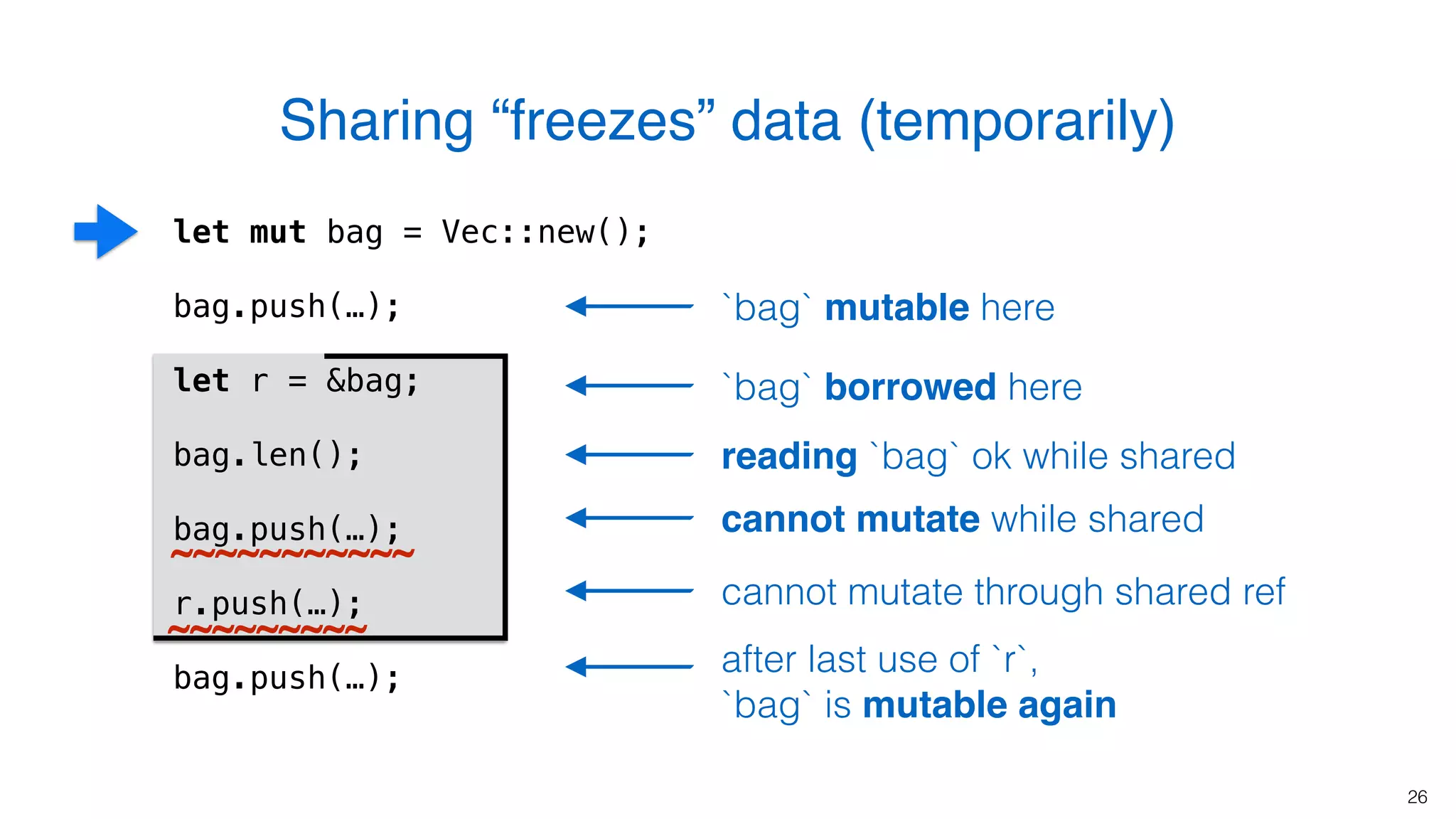 ~~~~~~~~~
let mut bag = Vec::new();
bag.push(…);
let r = &bag;
bag.len();
bag.push(…);
r.push(…);
bag.push(…);
reading `bag` ok while shared
cannot mutate while shared
26
Sharing “freezes” data (temporarily)
`bag` mutable here
~~~~~~~~~~~
`bag` borrowed here
after last use of `r`,  
`bag` is mutable again
cannot mutate through shared ref
 