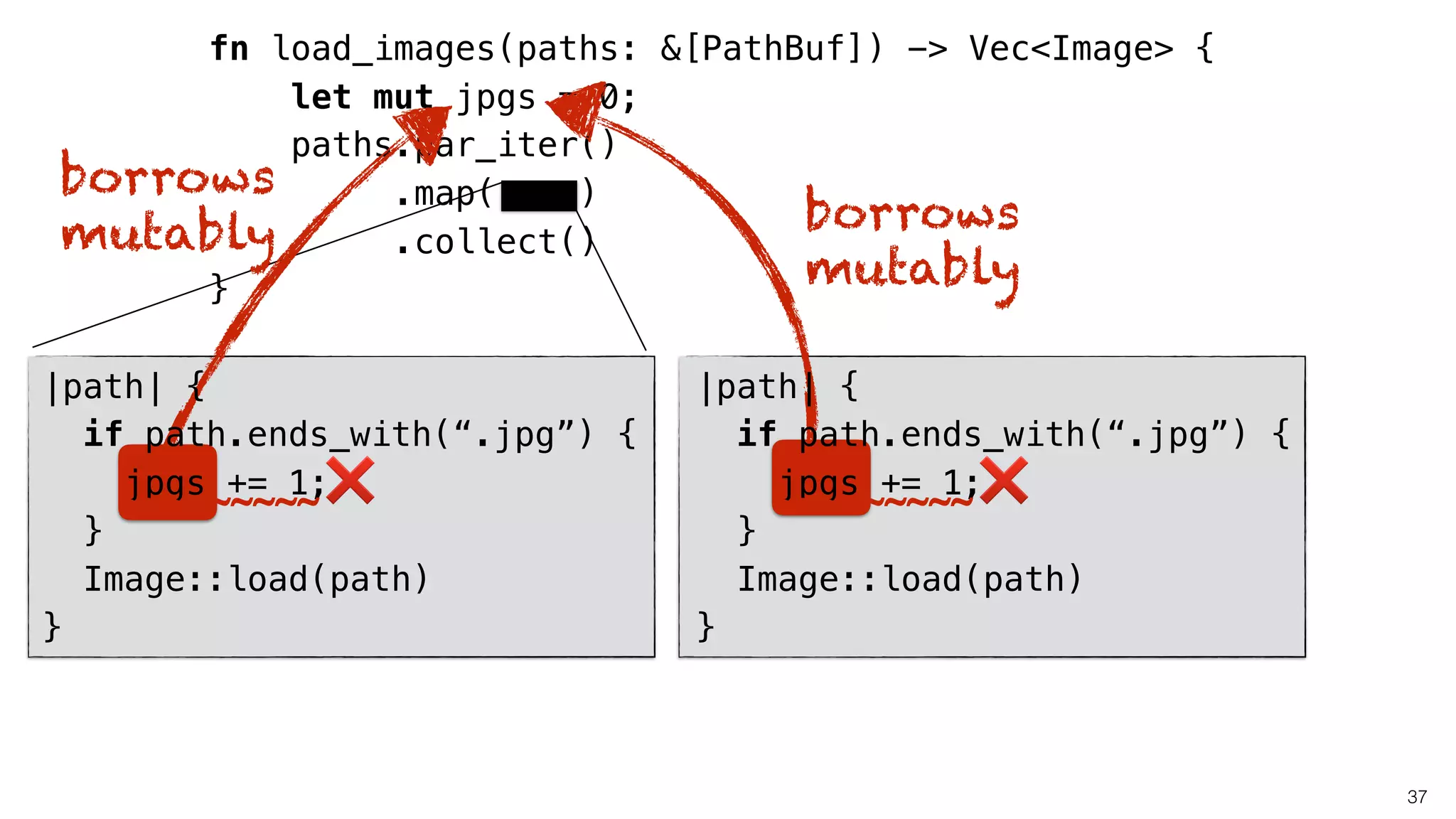 fn load_images(paths: &[PathBuf]) -> Vec<Image> {
let mut jpgs = 0;
paths.par_iter()
.map( )
.collect()
}
37
borrows
mutably
borrows
mutably
|path| {
if path.ends_with(“.jpg”) {
jpgs += 1;
}
Image::load(path)
}
|path| {
if path.ends_with(“.jpg”) {
jpgs += 1;
}
Image::load(path)
}
~~~~~~~~~❌ ~~~~~~~~~❌
 