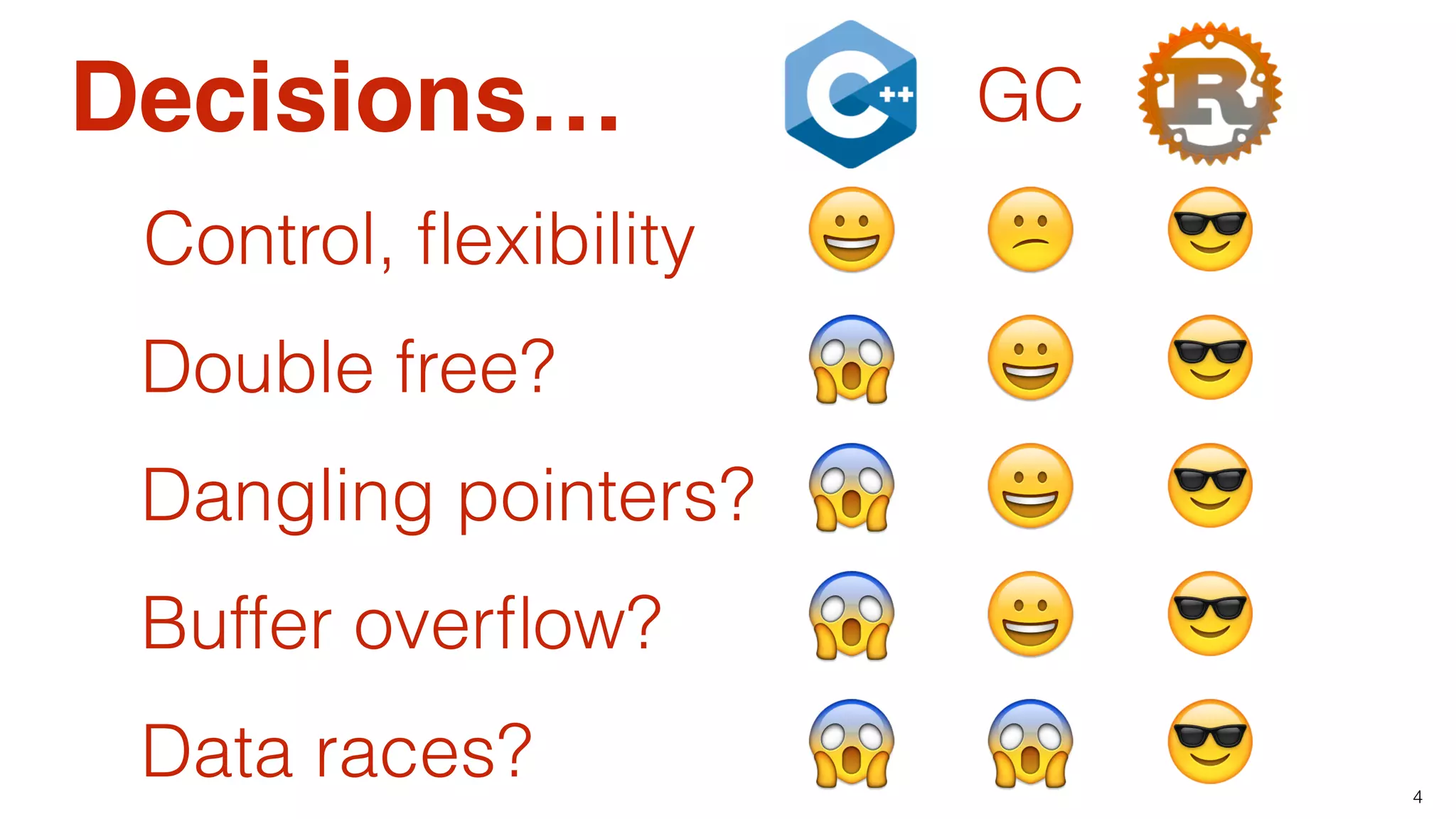 4
Decisions…
Double free?
Buffer overﬂow?
Dangling pointers?
Data races?
GC
😱
😱
😱
😱
😀
😀
😀
😱
😎
😎
😎
😎
Control, ﬂexibility 😀 😕 😎
 