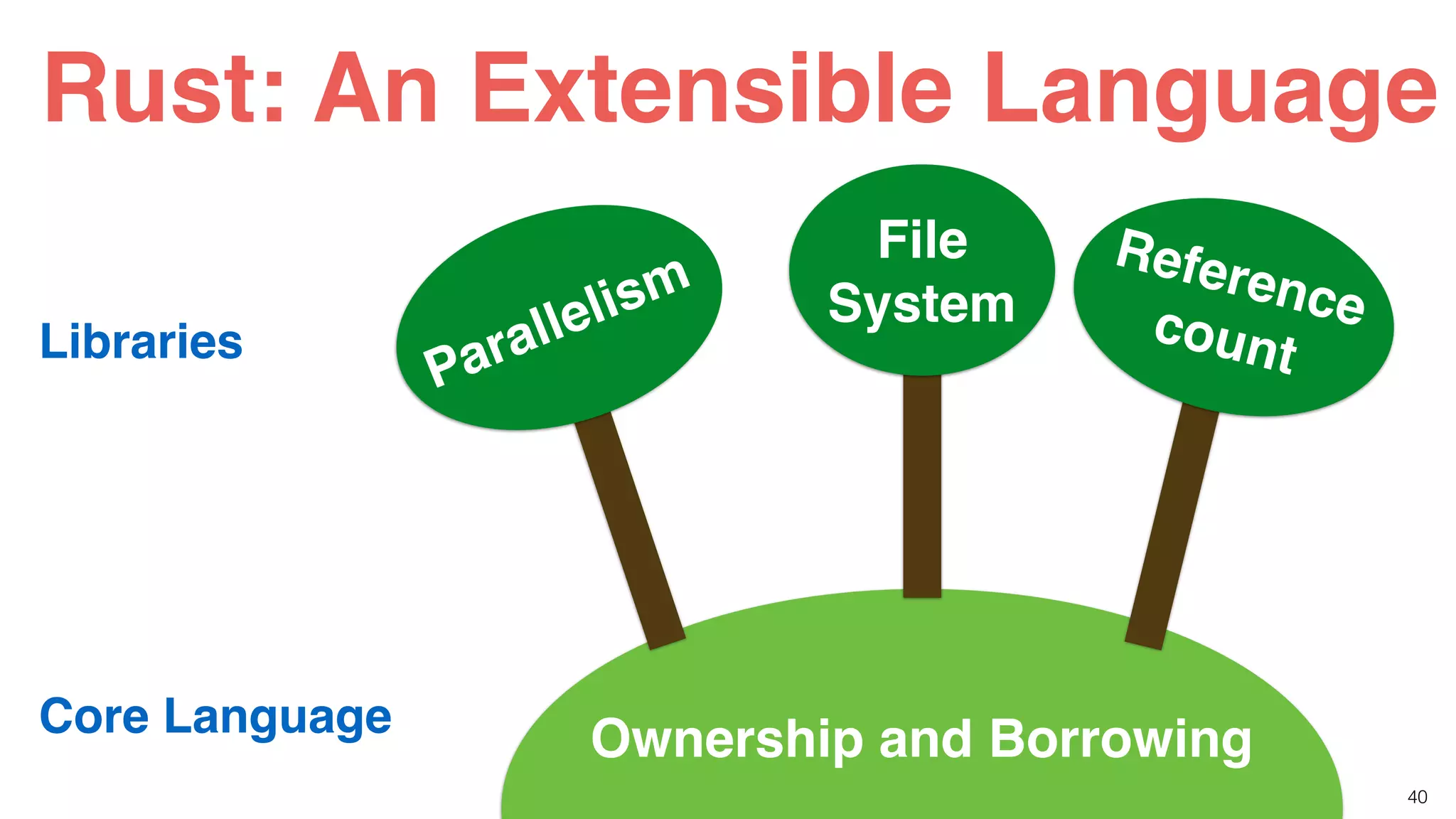 40
Ownership and Borrowing
Parallelism
File
System
Referencecount
Rust: An Extensible Language
Core Language
Libraries
 