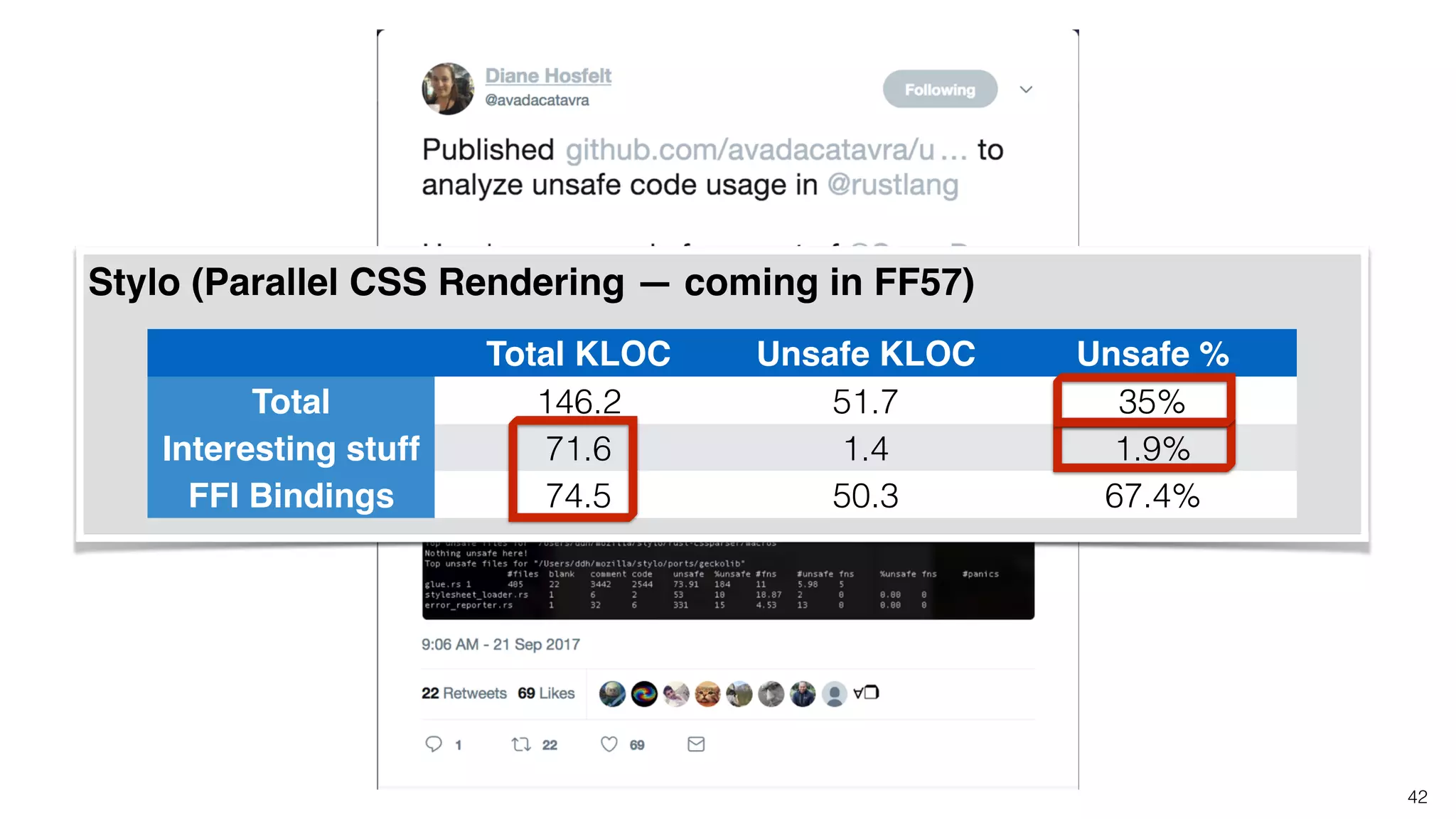 42
Stylo (Parallel CSS Rendering — coming in FF57)
Total KLOC Unsafe KLOC Unsafe %
Total 146.2 51.7 35%
Interesting stuff 71.6 1.4 1.9%
FFI Bindings 74.5 50.3 67.4%
 