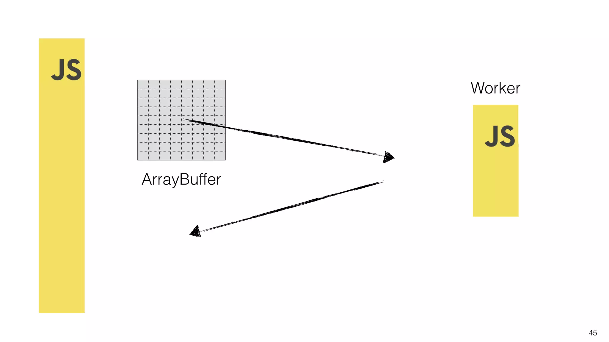 45
ArrayBuffer
Worker
 