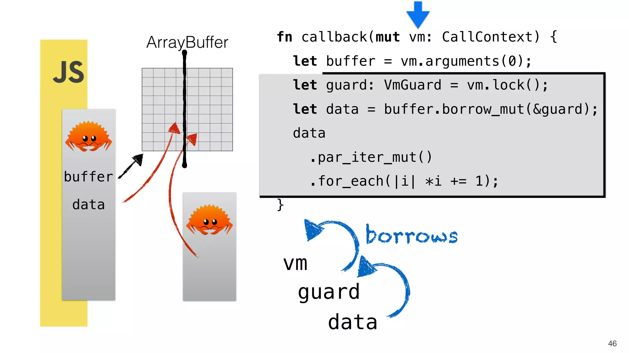 46
ArrayBuffer fn callback(mut vm: CallContext) {
let buffer = vm.arguments(0);
let guard: VmGuard = vm.lock();
let data = buffer.borrow_mut(&guard);
data
.par_iter_mut()
.for_each(|i| *i += 1);
}
vm
guard
borrows
data
buffer
data
 