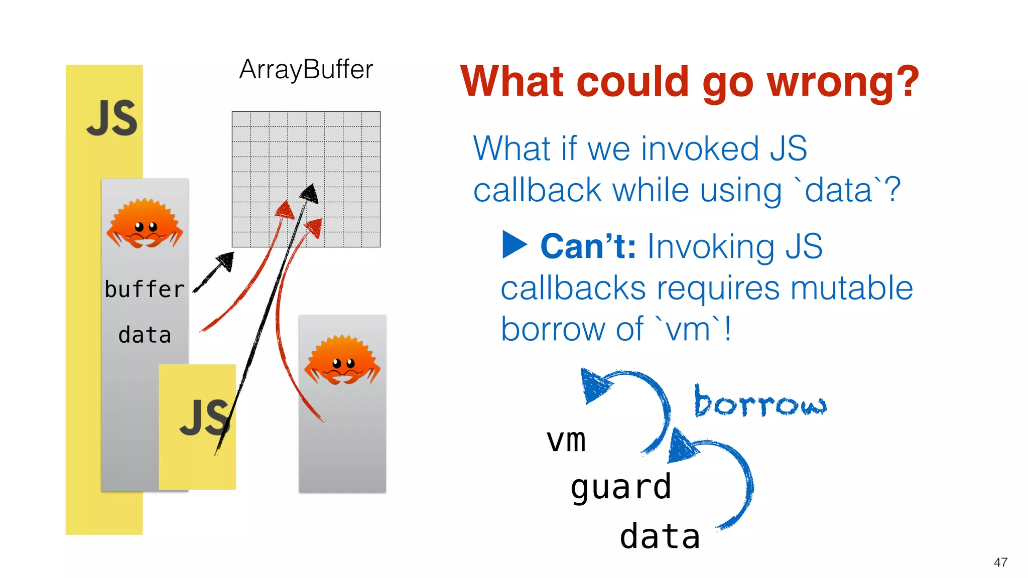 47
ArrayBuffer
buffer
data
What could go wrong?
What if we invoked JS
callback while using `data`?
▶ Can’t: Invoking JS
callbacks requires mutable
borrow of `vm`!
vm
guard
borrow
data
 