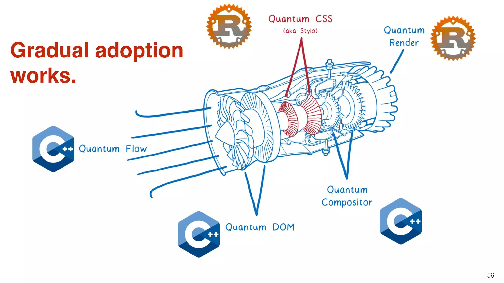 56
Gradual adoption
works.
 