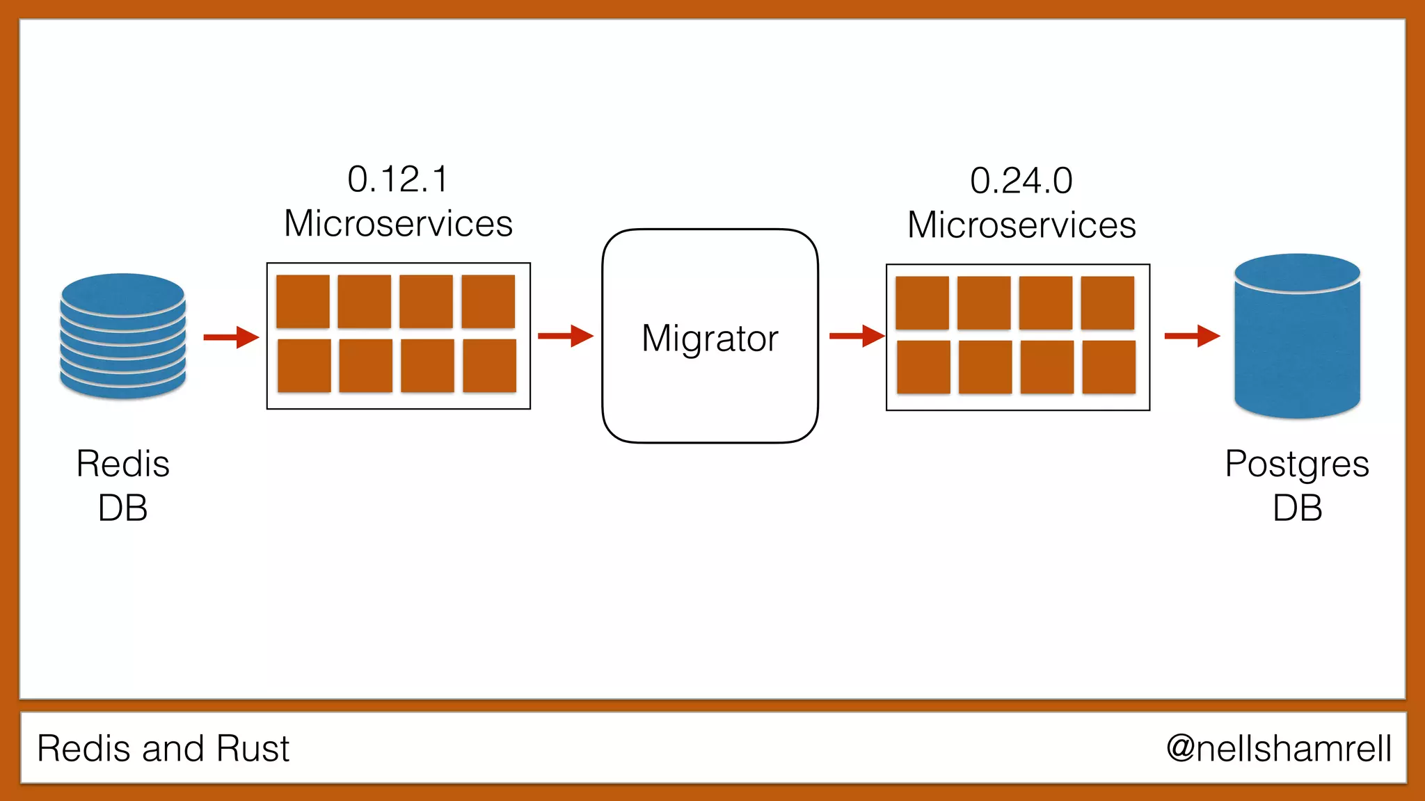 Redis and Rust @nellshamrell
Redis
DB
0.12.1
Microservices
Migrator
0.24.0
Microservices
Postgres
DB
 