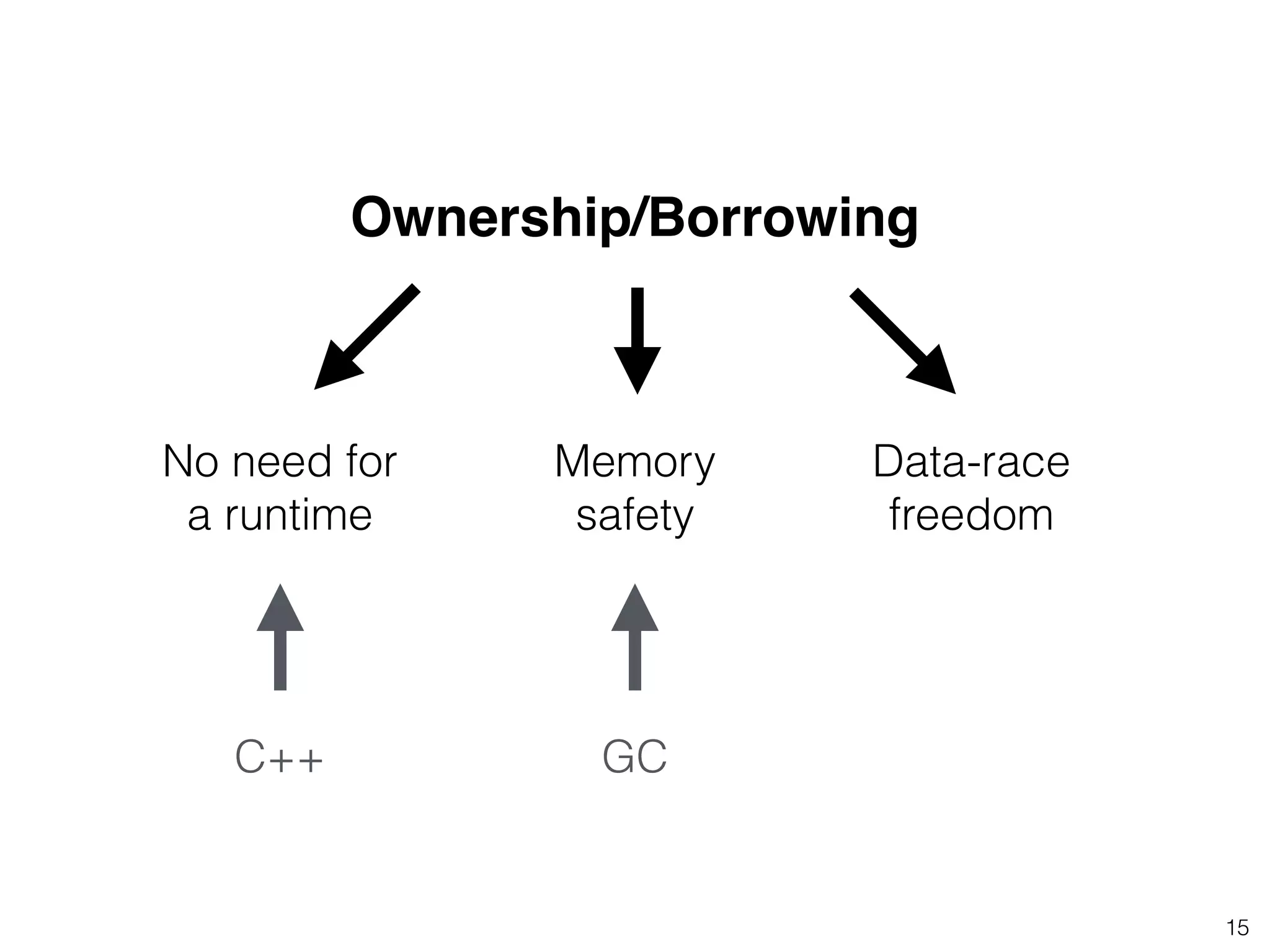 Ownership/Borrowing
Memory
safety
Data-race
freedom
No need for
a runtime
GCC++
15
 