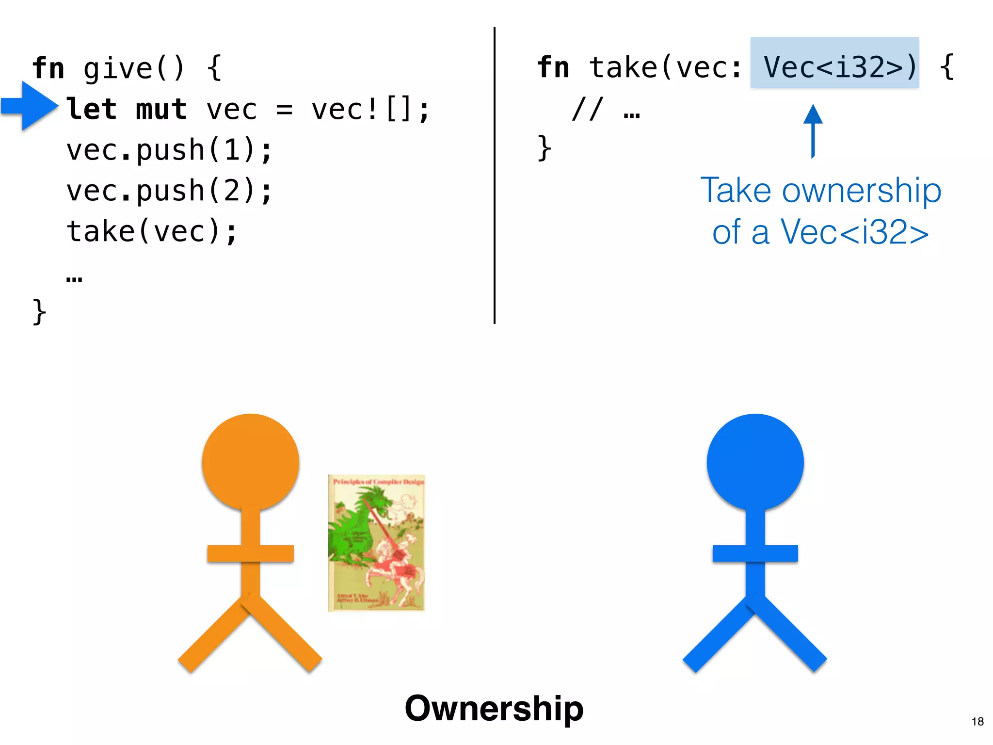 fn give() {
let mut vec = vec![];
vec.push(1);
vec.push(2);
take(vec);
…
}
fn take(vec: Vec<i32>) {
// …
}
!
!
!
Ownership
Take ownership
of a Vec<i32>
18
 