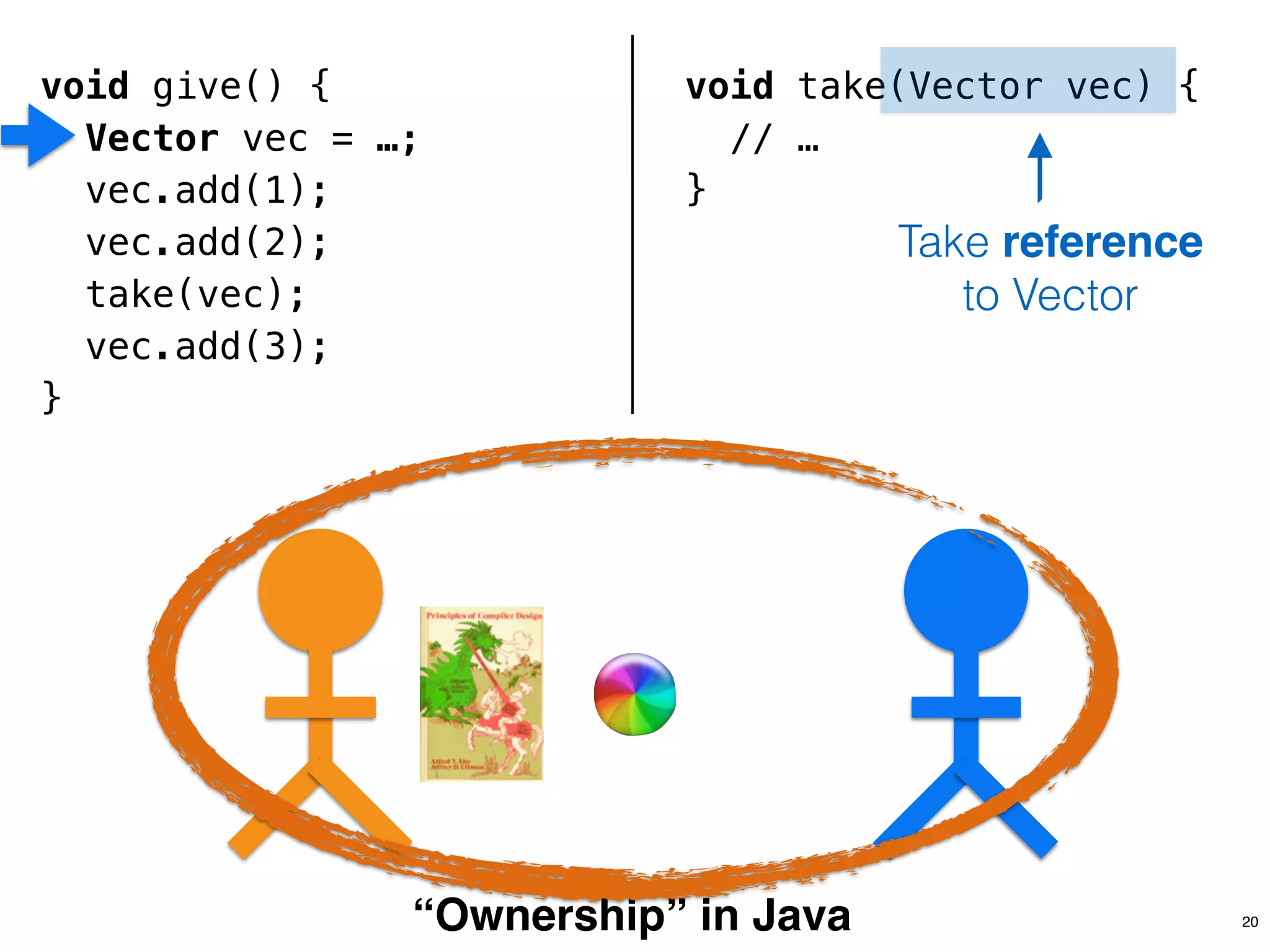 void give() {
Vector vec = …;
vec.add(1);
vec.add(2);
take(vec);
vec.add(3);
}
void take(Vector vec) {
// …
}
!
!
!
“Ownership” in Java
Take reference
to Vector
20
 