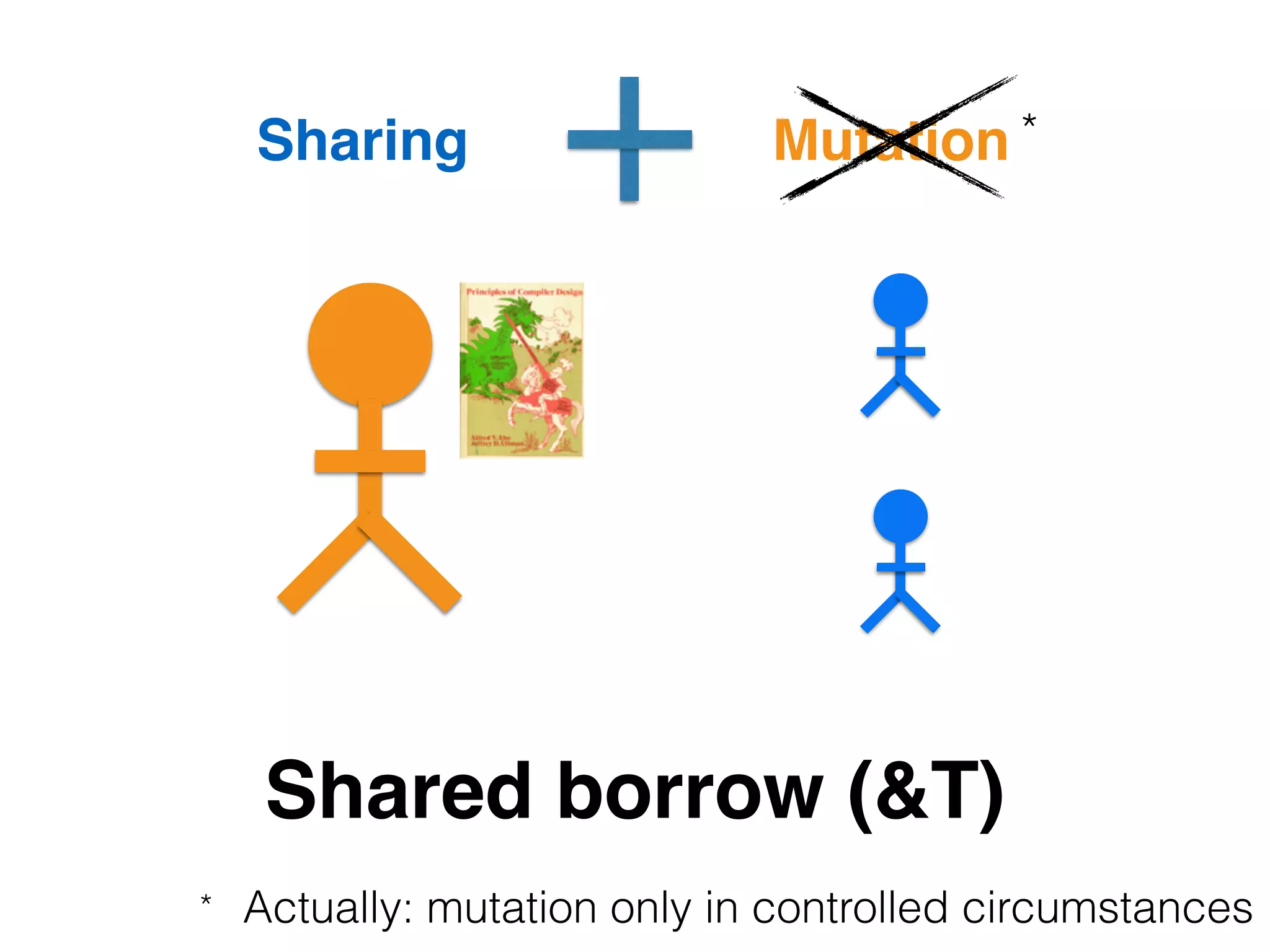 * Actually: mutation only in controlled circumstances
*
Shared borrow (&T)
Sharing Mutation
 