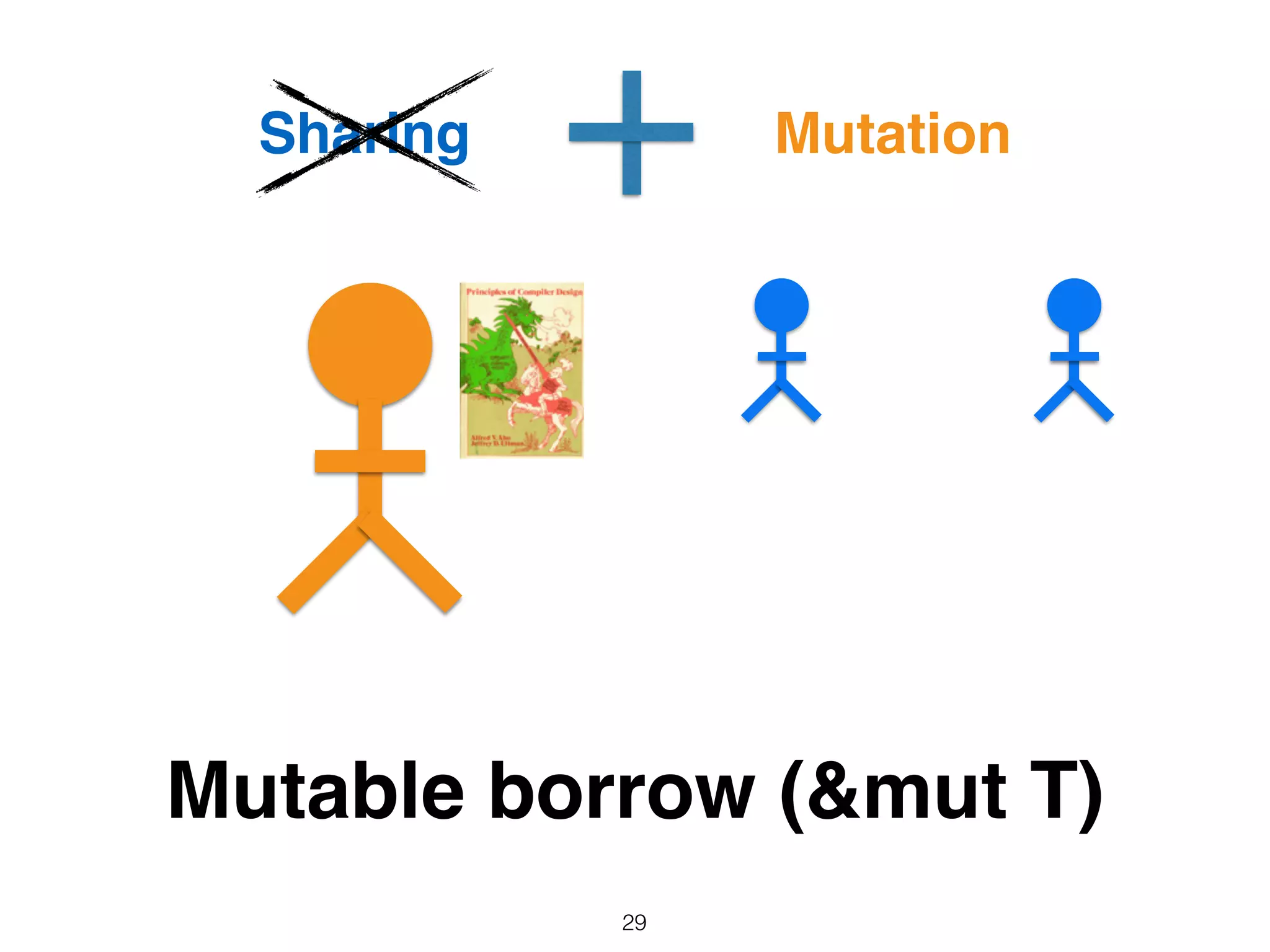 Mutable borrow (&mut T)
29
Sharing Mutation
 