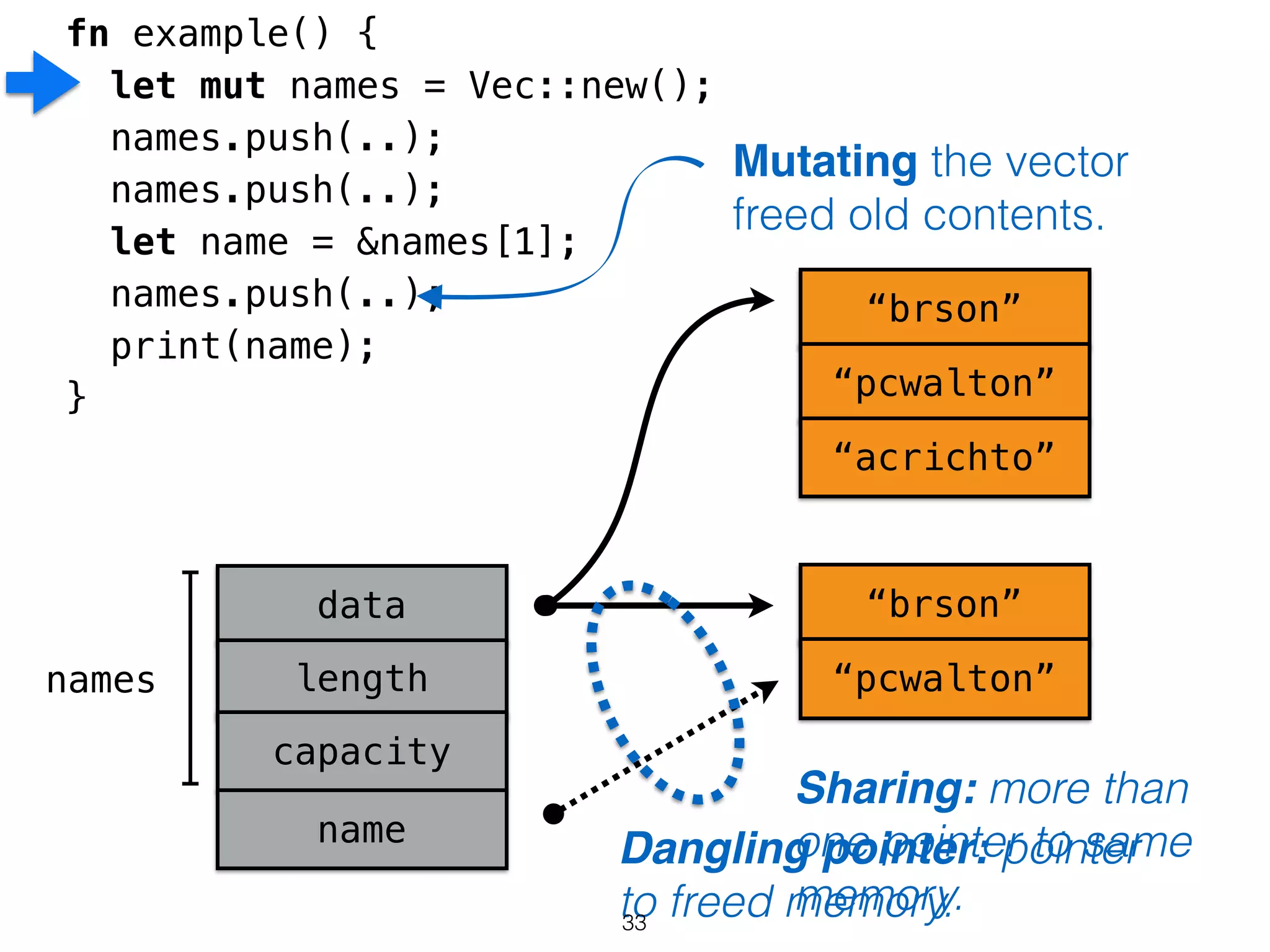 fn example() {
let mut names = Vec::new();
names.push(..);
names.push(..);
let name = &names[1];
names.push(..);
print(name);
}
names
data
length
capacity
“brson”
“pcwalton”
name
“brson”
“pcwalton”
“acrichto”
Sharing: more than
one pointer to same
memory.
Dangling pointer: pointer
to freed memory.
Mutating the vector
freed old contents.
33
 