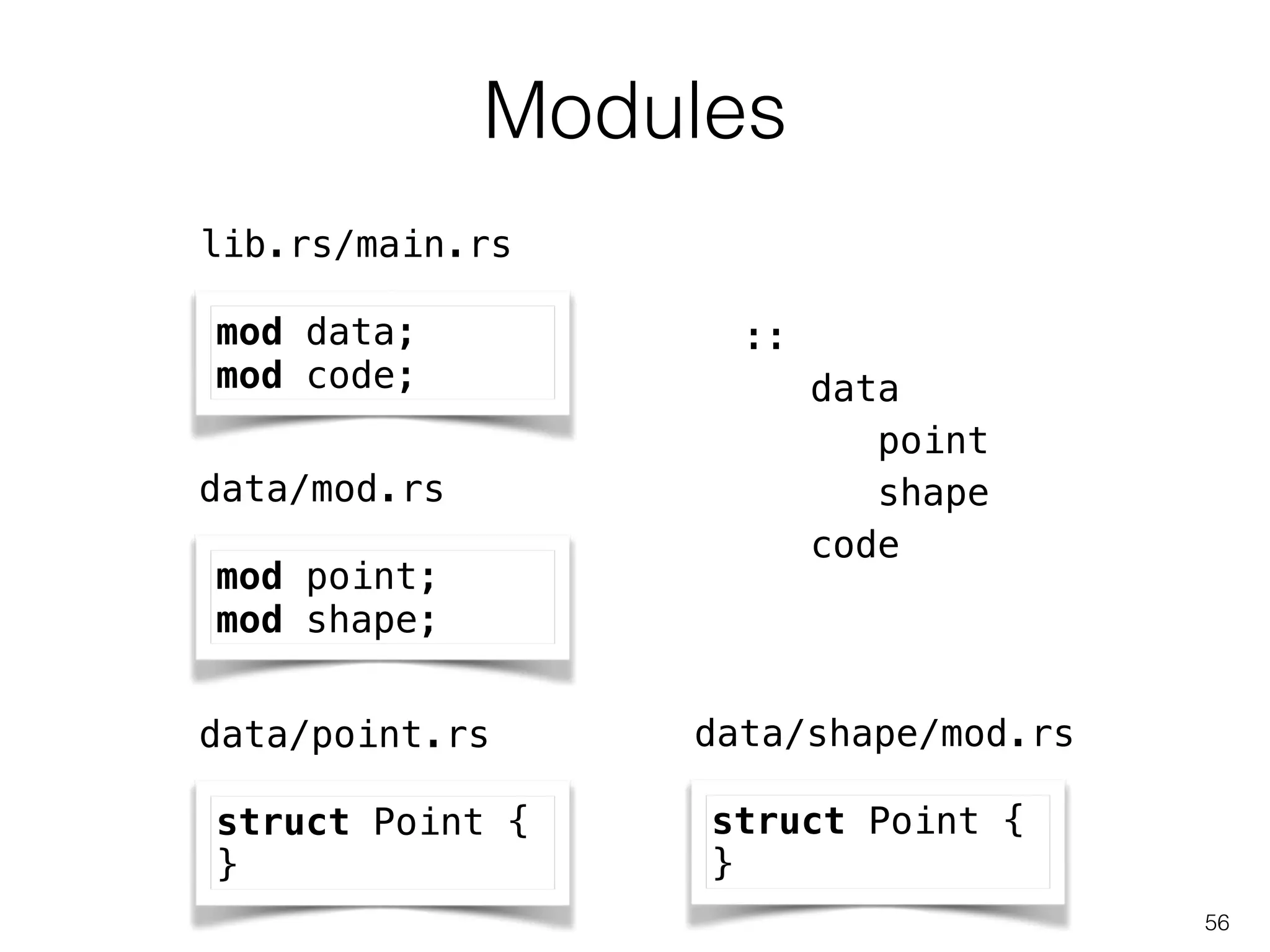 Modules
56
mod data;
mod code;
lib.rs/main.rs
data/mod.rs
mod point;
mod shape;
data/point.rs
struct Point {
}
::
data
point
shape
code
data/shape/mod.rs
struct Point {
}
 
