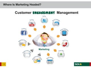Where Is Marketing Headed?

       Customer Engagement Management
                 Relationship




                        Marketing




5
 