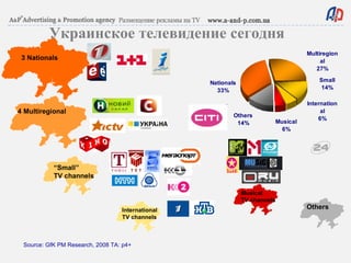 Украинское телевидение сегодня International TV channels Musical TV channels Source:  GfK PM Research ,  2008  TA: p4+ 3 Nationals 4 Multiregional  “ Small”  TV channels Others 
