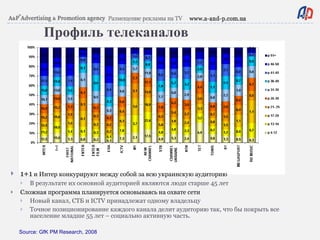 Профиль телеканалов 1+1   и   Интер конкурируют между собой за всю украинскую аудиторию В результате их основной аудиторией являются люди старше 45 лет Сложная программа планируется основываясь на охвате сети Новый канал,   СТБ и  ICTV  принадлежат одному владельцу Точное позиционирование каждого канала делит аудиторию так, что бы покрыть все население младше 55 лет – социально активную часть. Source:  GfK PM Research,   2008 