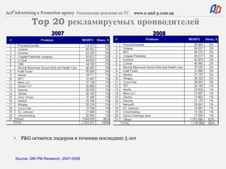 Top 20  рекламируемых проиводителей P&G  остается лидером в течении последних  5  лет Source: GfK PM Research, 2007-2008 2007 2008 