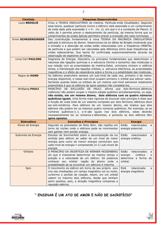 3

      Cientista                                       Pesquisas Desenvolvidas
   Louis BROGLIE        Criou a TEORIA ONDULATÓRIA da matéria. Partícula-onda (Dualidade). Segundo
                        essa teoria, qualquer partícula (como o elétron) está associada a um cumprimento
                        de onda dado pela expressão λ = h: (m. v), em que h é a constante de Planck. O
                        valos de λ permite prever o deslocamento da partícula, da mesma forma que os
                        comprimentos da ondas ópticas permitem prever a evolução dos raios luminosos
Erwin SCHROERDINGER     Deu contribuição fundamental à nova TEORIA DA MACÂNICA ONDULATÓRIA
                        aplicada à estrutura do átomo. Desenvolveu-se as idéias de Broglie mostrando que
                        a emissão e a absorção de ondas estão relacionadas com a freqüência ORBITAL
                        da partícula e que podem ser calculadas pela diferença entre duas freqüências de
                        ondas estacionárias. Sua teoria foi confirmada experimentalmente através da
                        observação de espectros de linhas.
 Linus Carl PAULING     Diagrama de Energia. Descobriu os princípios fundamentais que determinam a
                        natureza das ligações químicas e a estrutura (forma e tamanho) das moléculas e
                        sua relação com as propriedades da matéria.Estes princípios incluem a valência
                        direta, a hibridização das ligações orbitais, a estrutura eletrônica, as propriedades
                        magnéticas e o efeito da ressonância sobre a forma e a estabilidade das moléculas.
   Regra de HUND        Os elétrons preenchem sempre um sub-nível de cada vez, primeiro o de menor
                        energia disponível, e nesse sub-nível ocupam primeiro o orbital que estiver vazio.
                        Somente quando todos os orbitais de um mesmo sub-nível estiverem totalmente
                        preenchidos é que os elétrons de spins opostos irão completá-los.
   Wolfgang PAULI       PRINCÍPIO DE EXCLUSÃO DE PAULI: afirma que dois férmions idênticos
                        (elétrons) não podem ocupar o mesmo estado quântico simultaneamente, ou seja,
                        não existe, em um mesmo átomo, dois elétrons com os quatro números
                        quânticos iguais. Uma forma mais rigorosa de enunciar este princípio é dizer que
                        a função de onda total de um sistema composto por dois férmions idênticos deve
                        ser anti-simétrica. Para elétrons de um mesmo átomo, ele implica que dois
                        elétrons não podem ter os mesmos quatro números quânticos. Por exemplo, se os
                        números quânticos n, ℓ, e m são iguais nos dois elétrons, estes deverão
                        necessariamente ter os números s diferentes, e portanto os dois elétrons têm
                        spins opostos.
     Eletrosfera                         Conceitos e Princípios                              Energia
   Níveis de Energia    Segundo os postulados de Niels Bohr, são regiões em Estão relacionados a
                        torno do núcleo onde o elétrons pode se movimentar energia potencial.
                        sem ganhar nem perder energia
 Subníveis de Energia   Estudos de Sommerfeld sobre a decomposição da luz Estão relacionados a
                        emitida pelo elétron ao saltar de um nível de maior energia cinética.
                        energia para outro de menor energia concluíram que
                        cada nível de energia n compreende (n-1) sub-níveis de
                        energia
       Orbitais         O PRINCÍPIO DA INCERTEZA DE WERNER HEISENBERG Estão relacionados a
                        diz que é impossível determinar ao mesmo tempo a energia                 cinética   e
                        posição e a velocidade de um elétron. Só podemos determina a forma do
                        conhecer seu orbital: região do átomo onde a orbital.
                        probabilidade de se encontrar um elétrons é máxima.
         Spin           O movimento do elétron em torno do seu próprio eixo Está             relacionada    a
                        cria nas imediações um campo magnético sul ou norte, energia magnética
                        conforme o sentido de rotação. Assim, em um orbital
                        cabem no máximo dois elétrons, desde que tenham
                        spins opostos, pois, a atração magnética compensa a
                        repulsão elétrica.



                  “ ENSINAR É UM ATO DE AMOR E NÃO DE SACRIFÍCIO”
 
