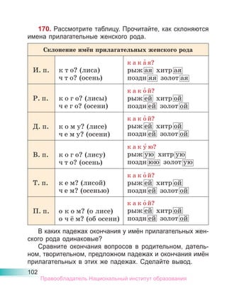 102
170. Рассмотрите таблицу. Прочитайте, как склоняются
имена прилагательные женского рода.
Склонение имён прилагательных женского рода
И. п. к т о? (лиса)
ч т о? (осень)
к а к а́ я?
рыж ая хитр ая
поздн яя золот ая
Р. п. к о г о? (лисы)
ч е г о? (осени)
к а к о́ й?
рыж ей хитр ой
поздн ей золот ой
Д. п. к о м у? (лисе)
ч е м у? (осени)
к а к о́ й?
рыж ей хитр ой
поздн ей золот ой
В. п. к о г о? (лису)
ч т о? (осень)
к а к у́ ю?
рыж ую хитр ую
поздн юю золот ую
Т. п. к е м? (лисой)
ч е м? (осенью)
к а к о́ й?
рыж ей хитр ой
поздн ей золот ой
П. п. о к о м? (о лисе)
о ч ё м? (об осени)
к а к о́ й?
рыж ей хитр ой
поздн ей золот ой
В каких падежах окончания у имён прилагательных жен-
ского рода одинаковые?
Сравните окончания вопросов в родительном, датель-
ном, творительном, предложном падежах и окончания имён
прилагательных в этих же падежах. Сделайте вывод.
Правообладатель Национальный институт образования
 