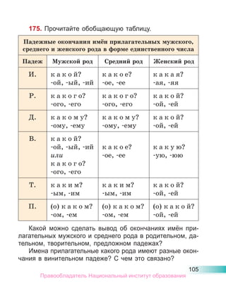105
175. Прочитайте обобщающую таблицу.
Падежные окончания имён прилагательных мужского,
среднего и женского рода в форме единственного числа
Падеж Мужской род Средний род Женский род
И. к а к о й?
-ой, -ый, -ий
к а к о е?
-ое, -ее
к а к а я?
-ая, -яя
Р. к а к о г о?
-ого, -его
к а к о г о?
-ого, -его
к а к о й?
-ой, -ей
Д. к а к о м у?
-ому, -ему
к а к о м у?
-ому, -ему
к а к о й?
-ой, -ей
В. к а к о й?
-ой, -ый, -ий
или
к а к о г о?
-ого, -его
к а к о е?
-ое, -ее
к а к у ю?
-ую, -юю
Т. к а к и м?
-ым, -им
к а к и м?
-ым, -им
к а к о й?
-ой, -ей
П. (о) к а к о м?
-ом, -ем
(о) к а к о м?
-ом, -ем
(о) к а к о й?
-ой, -ей
Какой можно сделать вывод об окончаниях имён при-
лагательных мужского и среднего рода в родительном, да-
тельном, творительном, предложном падежах?
Имена прилагательные какого рода имеют разные окон-
чания в винительном падеже? С чем это связано?
Правообладатель Национальный институт образования
 