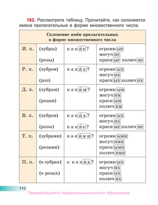 110
182. Рассмотрите таблицу. Прочитайте, как склоняются
имена прилагательные в форме множественного числа.
Склонение имён прилагательных
в форме множественного числа
И. п. (зубры)
(розы)
к а к и́ е ? огромн ые
могуч ие
красн ые колюч ие
Р. п. (зубров)
(роз)
к а к и́ х ? огромн ых
могуч их
красн ых колюч их
Д. п. (зубрам)
(розам)
к а к и́ м ? огромн ым
могуч им
красн ым
колюч им
В. п. (зубров)
(розы)
к а к и́ х ?
к а к и́ е ?
огромн ых
могуч их
красн ые колюч ие
Т. п. (зубрами)
(розами)
к а к и́м и ? огромн ыми
могуч ими
красн ыми
колюч ими
П. п. (о зубрах)
(о розах)
о к а к и́х ? огромн ых
могуч их
красн ых
колюч их
Правообладатель Национальный институт образования
 