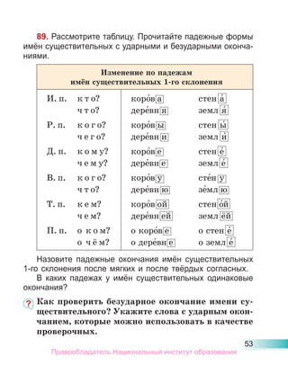 53
89. Рассмотрите таблицу. Прочитайте падежные формы
имён существительных с ударными и безударными оконча-
ниями.
Изменение по падежам
имён существительных 1-го склонения
И. п. к т о?
ч т о?
Р. п. к о г о?
ч е г о?
Д. п. к о м у?
ч е м у?
В. п. к о г о?
ч т о?
Т. п. к е м?
ч е м?
П. п. о к о м?
о ч ё м?
коро́в а стен а́
дере́вн я земл я́
коро́в ы стен ы́
дере́вн и земл и́
коро́в е стен е́
дере́вн е земл е́
коро́в у сте́н у
дере́вн ю зе́мл ю
коро́в ой стен о́й
дере́вн ей земл ёй
о коро́в е о стен е́
о дере́вн е о земл е́
Назовите падежные окончания имён существительных
1-го склонения после мягких и после твёрдых согласных.
В каких падежах у имён существительных одинаковые
окончания?
Как проверить безударное окончание имени су-
ществительного? Укажите слова с ударным окон-
чанием, которые можно использовать в качестве
проверочных.
Правообладатель Национальный институт образования
 