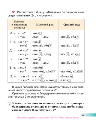 57
95. Рассмотрите таблицу «Изменение по падежам имён
существительных 2-го склонения».
Падежи
и падежные
вопросы
Мужской род Средний род
И. п. к т о?
ч т о?
Р. п. к о г о?
ч е г о?
Д. п. к о м у?
ч е м у?
В. п. к о г о?
ч т о?
Т. п. к е м?
ч е м?
П. п. о к о м?
о ч ё м?
конь
стол , дом
кон я́
стол а́ , до́м а
кон ю́
стол у́ , до́м у
кон я́
стол , дом
кон ём
стол о́м , до́м ом
о кон е́
о стол е́ , о до́м е
окн о́ , по́л е
окн а́ , по́л я
окн у́ , по́л ю
окн о́ , по́л е
окн о́м , по́л ем
об окн е́ ,
о по́л е
В каких падежах все имена существительные 2-го скло-
нения имеют одинаковые окончания?
Сравните ударные и безударные окончания имён суще-
ствительных 2-го склонения.
Какие слова можно использовать для проверки
безударных гласных в окончаниях имён суще-
ствительных 2-го склонения?
Правообладатель Национальный институт образования
 