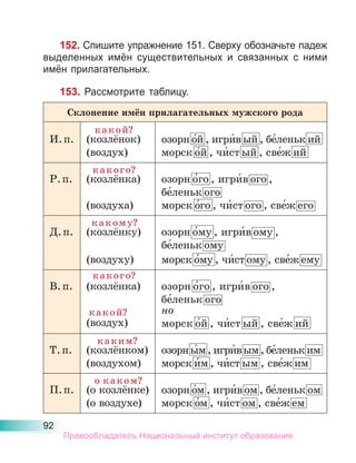 92
152. Спишите упражнение 151. Сверху обозначьте падеж
выделенных имён существительных и связанных с ними
имён прилагательных.
153. Рассмотрите таблицу.
Склонение имён прилагательных мужского рода
И.п. (козлёнок)
(воздух)
озорн о́й , игри́в ый , бе́леньк ий
морск о́й , чи́ст ый , све́ж ий
Р.п. (козлёнка)
(воздуха)
озорн о́го , игри́в ого ,
бе́леньк ого
морск о́го , чи́ст ого , све́ж его
Д.п. (козлёнку)
(воздуху)
озорн о́му , игри́в ому ,
бе́леньк ому
морск о́му , чи́ст ому , све́ж ему
В.п. (козлёнка)
(воздух)
озорн о́го , игри́в ого ,
бе́леньк ого
но
морск о́й , чи́ст ый , све́ж ий
Т.п. (козлёнком)
(воздухом)
озорны́м, игри́вым, бе́леньким
морск и́м , чи́ст ым , све́ж им
П.п. (о козлёнке)
(о воздухе)
озорн о́м , игри́в ом , бе́леньк ом
морск о́м , чи́ст ом , све́ж ем
какой?
какого?
какого?
какому?
какой?
каким?
о каком?
Правообладатель Национальный институт образования
 