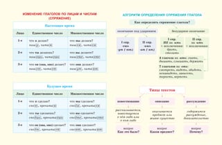 ИЗМЕНЕНИЕ ГЛАГОЛОВ ПО ЛИЦАМ И ЧИСЛАМ
(СПРЯЖЕНИЕ)
Настоящее время
Лицо Единственное число Множественное число
1-е что я делаю?
пиш у , чита ю
что мы делаем?
пиш ем , чита ем 
2-е что ты делаешь?
пиш ешь , чита ешь
что вы делаете?
пиш ете , чита ете
3-е что он (она, оно) делает?
пиш ет , чита ет
что они делают?
пиш ут , чита ют
Будущее время
Лицо Единственное число Множественное число
1-е что я сделаю?
спо ю , прочита ю
что мы сделаем?
спо ём , прочита ем
2-е что ты сделаешь?
спо ёшь , прочита ешь
что вы сделаете?
спо ёте , прочита ете
3-е что он (она, оно) сделает?
спо ёт , прочита ет 
что они сделают?
спо ют , прочита ют вопрос
Как это было?
описание
вопрос
Каков предмет?
рассуждение
вопрос
Почему?
рассказывается,
повествуется
о чём-либо или
о ком-либо
описывается
предмет или
живое существо
содержится
рассуждение,
доказательство
повествование
I спр.
-ешь
-ут (-ют)
I спр.
НЕ на -ить
+ исключения:
брить,
стелить
II спр.
-ишь
-ат (-ят)
Типы текстов
АЛГОРИТМ ОПРЕДЕЛЕНИЯ СПРЯЖЕНИЯ ГЛАГОЛА
Как определить спряжение глагола?
окончание под ударением безударное окончание
4 глагола на -ать: гнать,
дышать, слышать, держать
7 глаголов на -еть:
смотреть, видеть, обидеть,
ненавидеть, зависеть,
терпеть, вертеть
II спр.
на -ить
+ исключения:
 