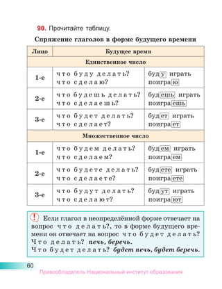 60
90. Прочитайте таблицу.
Спряжение глаголов в форме будущего времени
Лицо Будущее время
Единственное число
1-е
ч т о  б у д у  д е л а т ь?
ч т о  с д е л а ю?
буд у играть
поигра ю
2-е
ч т о  б у д е ш ь  д е л а т ь?
ч т о  с д е л а е ш ь?
буд ешь играть
поигра ешь
3-е
ч т о  б у д е т  д е л а т ь?
ч т о  с д е л а е т?
буд ет играть
поигра ет
Множественное число
1-е
ч т о  б у д е м  д е л а т ь?
ч т о  с д е л а е м?
буд ем играть
поигра ем
2-е
ч т о  б у д е т е  д е л а т ь?
ч т о  с д е л а е т е?
буд ете играть
поигра ете
3-е
ч т о  б у д у т  д е л а т ь?
ч т о  с д е л а ю т?
буд ут играть
поигра ют
Если глагол в неопределённой форме отвечает на
вопрос  ч т о  д е л а т ь?, то в форме будущего вре­
мени он отвечает на вопрос  ч т о  б у д е т  д е л а т ь?
Ч т о  д е л а т ь? печь, беречь.
Ч т о  б у д е т  д е л а т ь? будет печь, будет беречь.
Правообладатель Национальный институт образования
 