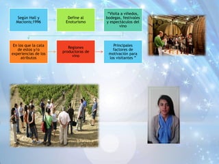 Según Hall y
Macionis;1996
Define al
Enoturismo
“Visita a viñedos,
bodegas, festivales
y espectáculos del
vino
En los que la cata
de estos y/o
experiencias de los
atributos
Regiones
productoras de
vino
Principales
factores de
motivación para
los visitantes ”
 