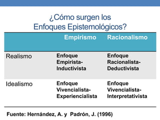 ¿Cómo surgen los
Enfoques Epistemológicos?
Empirismo Racionalismo
Realismo Enfoque
Empirista-
Inductivista
Enfoque
Racionalista-
Deductivista
Idealismo Enfoque
Vivencialista-
Experiencialista
Enfoque
Vivencialista-
Interpretativista
Fuente: Hernández, A. y Padrón, J. (1996)
 