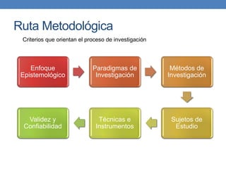 Ruta Metodológica
Enfoque
Epistemológico
Paradigmas de
Investigación
Métodos de
Investigación
Sujetos de
Estudio
Técnicas e
Instrumentos
Validez y
Confiabilidad
Criterios que orientan el proceso de investigación
 