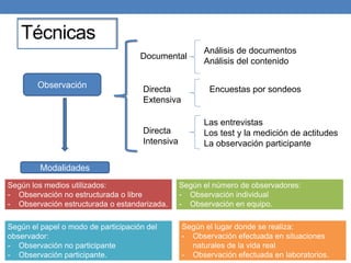 Técnicas
Observación
Documental
Análisis de documentos
Análisis del contenido
Directa
Extensiva
Encuestas por sondeos
Directa
Intensiva
Las entrevistas
Los test y la medición de actitudes
La observación participante
Modalidades
Según los medios utilizados:
- Observación no estructurada o libre
- Observación estructurada o estandarizada.
Según el papel o modo de participación del
observador:
- Observación no participante
- Observación participante.
Según el número de observadores:
- Observación individual
- Observación en equipo.
Según el lugar donde se realiza:
- Observación efectuada en situaciones
naturales de la vida real
- Observación efectuada en laboratorios.
 