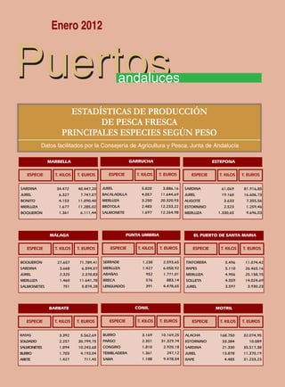 Ruta Pesquera 91ok:Maquetación 1 01/03/12 7:59 Página 101




                         Enero 2012


      Puertos                                                 andaluces

                                 ESTADÍSTICAS DE PRODUCCIÓN
                                       DE PESCA FRESCA
                               PRINCIPALES ESPECIES SEGÚN PESO
                    Datos facilitados por la Consejería de Agricultura y Pesca. Junta de Andalucía

                       MARBELLA                                    GARRUCHA                                ESTEPONA


             ESPECIE        T. KILOS   T. EUROS         ESPECIE      T. KILOS    T. EUROS        ESPECIE     T. KILOS    T. EUROS


          SARDINA           34.472      40.447,20   JUREL               5.820     3.886,16    SARDINA         61.069      81.916,85
          JUREL              6.327       7.747,07   BACALADILLA         4.057    11.644,69    JUREL           19.160      16.606,73
          BONITO             4.153      11.090,40   MERLUZA             3.250    20.320,93    ALIGOTE          3.633       7.355,56
          MERLUZA            1.677      11.285,02   BRÓTOLA             2.483    12.233,22    ESTORNINO        2.523       1.259,46
          BOQUERÓN           1.361       6.111,44   SALMONETE           1.697    12.264,98    MERLUZA        1.330,65      9.696,03




                         MÁLAGA                                   PUNTA UMBRIA                    EL PUERTO DE SANTA MARIA


             ESPECIE       T. KILOS    T. EUROS         ESPECIE       T. KILOS   T. EUROS        ESPECIE      T. KILOS   T. EUROS


         BOQUERÓN            27.657     71.789,41    SERRADE            1.238      2.593,65   TINTORERA         5.496     11.074,42
         SARDINA              3.668      6.594,07    MERLUZA            1.427      6.058,92   RAPES             5.110     26.465,16
         JUREL                2.325      2.370,83    ARAÑAS               952      1.771,01   MERLUZA           4.956     25.158,75
         MERLUZA              1.460     11.641,78    BRECA                576       883,14    SOLLETA           4.559     14.024,69
         SALMONETES             751      5.874,28    LENGUADOS            391      4.478,65   JUREL             3.597      3.930,23




                        BARBATE                                      CONIL                                  MOTRIL


             ESPECIE       T. KILOS    T. EUROS         ESPECIE       T. KILOS   T. EUROS        ESPECIE     T. KILOS    T. EUROS


         RAYAS                3.392      5.562,69   BURRO               3.169     10.169,25   ALACHA         168.750     32.074,95
         SOLDADO              2.257     30.799,75   PARGO               2.351     31.329,74   ESTORNINO       33.384        10.089
         SALMONETES           1.894     10.243,68   CONGRIO             1.810      2.920,18   SARDINA         21.330     35.517,38
         BURRO                1.703      4.193,04   TEMBLADERA          1.361       247,12    JUREL           13.878     11.370,19
         ARETE                1.427        711,45   SAMA                1.188      9.478,54   RAPE              4.485    31.233,23
 