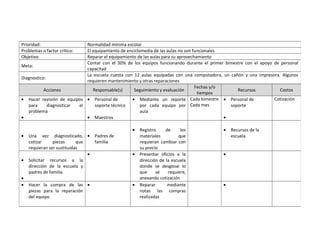 Prioridad: Normalidad mínima escolar 
Problemas o factor crítico: El equipamiento de enciclomedia de las aulas no son funcionales 
Objetivo: Reparar el equipamiento de las aulas para su aprovechamiento 
Meta: 
Contar con el 30% de los equipos funcionando durante el primer bimestre con el apoyo de personal 
capacitad 
Diagnostico: 
La escuela cuesta con 12 aulas equipadas con una computadora, un cañón y una impresora. Algunos 
requieren mantenimiento y otras reparaciones 
Acciones Responsable(s) Seguimiento y evaluación 
Fechas y/o 
tiempos 
Recursos Costos 
· Hacer revisión de equipos 
para diagnosticar el 
problema 
· 
· Personal de 
soporte técnico 
· Maestros 
· Mediante un reporte 
por cada equipo por 
aula 
Cada bimestre 
Cada mes 
· Personal de 
soporte 
· 
Cotización 
· Una vez diagnosticado, 
cotizar piezas que 
requieran ser sustituidas 
· Padres de 
familia 
· Registro de los 
materiales que 
requieran cambiar con 
su precio 
· Recursos de la 
escuela 
· Solicitar recursos a la 
dirección de la escuela y 
padres de familia 
· 
· · Presentar oficios a la 
dirección de la escuela 
donde se desglose lo 
que se requiere, 
anexando cotización 
· 
· Hacer la compra de las 
piezas para la reparación 
del equipo 
· · Reparar mediante 
notas las compras 
realizadas 
· 
 