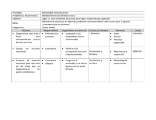 Prioridad: Normalidad mínima escolar 
Problemas o factor crítico: Mantenimiento de infraestructura 
Objetivo: Logar un buen ambiente educativo para lograr el aprendizaje esperado 
Meta: 
Obtener una estructura en óptimas condiciones durante todo el ciclo escolar para la óptima 
( convivencia)de los alumnos 
Diagnostico: Estado medio 
Acciones Responsable(s) Seguimiento y evaluación Fechas y/o tiempos Recursos Costos 
· Diagnósticos cada aula y 
hacer una 
recomendación acerca 
de sus carencias 
· Intendencia y 
computo 
· Supervisar si las 
necesidades fueron 
solucionadas 
1 bimestre · Hojas 
· Plumas 
· Personal 
capacitado 
Cotización 
· Cotizar los recursos 
necesarios 
· Contraloría · Verificar si el 
presupuesto fue justo 
a las necesidades 
Septiembre y 
Octubre 
· Material para 
reparación 
50000.00 
· Comprar el material 
necesario para cada una 
de las aulas que se 
diagnosticaron en 
peores condiciones 
· Contraloría 
· Director 
· Preguntar al 
alumnado, si se siente 
A gusto con el ajuste 
del aula 
Septiembre y 
octubre 
· Materiales de 
construcción 
 