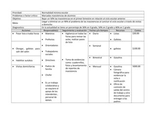 Prioridad: Normalidad mínima escolar 
Problemas o factor crítico: Marcadas inasistencias de alumnos 
Objetivo: Bajar un 50% las inasistencias en el primer bimestre en relación al ciclo escolar anterior 
Meta: 
Llegar a eliminar en un 90% el problema de las inasistencias al concluir el ciclo escolar a través de visitas 
a domicilio 
Diagnostico: En la actualidad se tiene un porcentaje de 30% en 3 grado, 50% en 2 grado y 40% en 1 grado 
Acciones Responsable(s) Seguimiento y evaluación Fechas y/o tiempos Recursos Costos 
· Pasar lista a todas horas · Maestros 
· Prefectos 
· Orientadores 
· Trabajadores 
sociales 
· Directivos 
· Padres de 
familia 
· Chofer 
· Es un trabajo 
colaborativo y 
se requiere el 
apoyo de los 
intendentes , 
personal de 
apoyo, 
· Vigilancia en todas las 
horas para revisar las 
aulas, realizar pases 
de lista 
· Toma de evidencias 
como: cuadernillos, 
fotos y levantamiento 
de reportes de 
inasistencia 
· Diario · Listas 
· Gafetes 
$30.00 
· Otorgar, gafetes para 
salir del salón 
· Semanal 
· gafetes $100.00 
· Habilitar autobús 
· Bimestral · Gasolina 
· Visitas domiciliarias · Mensual · Gasolina 
· Cámara 
fotográfica para 
evidenciar la 
vsita o 
notificación 
· Oficio de 
comisión de 
salida del centro 
de trabajo y otro 
documento para 
entregar a los 
padres. 
5000.00 
 