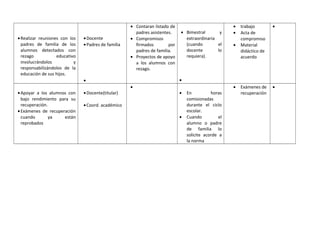 · Realizar reuniones con los 
padres de familia de los 
alumnos detectados con 
rezago educativo 
involucrándolos y 
responsabilizándolos de la 
educación de sus hijos. 
·Docente 
· Padres de familia 
· 
· Contaran listado de 
padres asistentes. 
· Compromisos 
firmados por 
padres de familia. 
· Proyectos de apoyo 
a los alumnos con 
rezago. 
· Bimestral y 
extraordinaria 
(cuando el 
docente lo 
requiera). 
· 
· trabajo 
· Acta de 
compromiso 
· Material 
didáctico de 
acuerdo 
· 
·Apoyar a los alumnos con 
bajo rendimiento para su 
recuperación. 
· Exámenes de recuperación 
cuando ya están 
reprobados 
·Docente(titular) 
·Coord. académico 
· 
· En horas 
comisionadas 
durante el ciclo 
escolar. 
· Cuando el 
alumno o padre 
de familia lo 
solicite acorde a 
la norma 
· Exámenes de 
recuperación 
· 
 