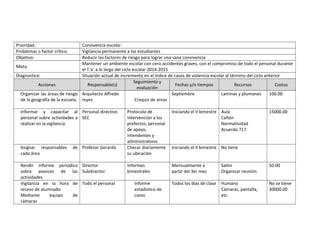 Prioridad: Convivencia escolar 
Problemas o factor crítico: Vigilancia permanente a los estudiantes 
Objetivo: Reducir los factores de riesgo para lograr una sana convivencia 
Meta: 
Mantener un ambiente escolar con cero accidentes graves, con el compromiso de todo el personal durante 
el T.V. a lo largo del ciclo escolar 2014-2015 
Diagnostico: Situación actual de incremento en el índice de casos de violencia escolar al término del ciclo anterior 
Acciones Responsable(s) 
Seguimiento y 
evaluación 
Fechas y/o tiempos Recursos Costos 
Organizar las áreas de riesgo 
de la geografía de la escuela. 
Arquitecto Alfredo 
reyes Croquis de áreas 
Septiembre Laminas y plumones 100.00 
Informar y capacitar al 
personal sobre actividades a 
realizar en la vigilancia 
Personal directivo 
SEC 
Protocolo de 
intervención a los 
prefectos, personal 
de apoyo, 
intendentes y 
administrativos 
Iniciando el II bimestre Aula 
Cañón 
Normatividad 
Acuerdo 717 
15000.00 
Asignar responsables de 
cada área 
Profesor Gerardo Checar diariamente 
su ubicación 
Iniciando el II bimestre No tiene 
Rendir informe periódico 
sobre avances de las 
actividades 
Director 
Subdirector 
Informes 
bimestrales 
Mensualmente a 
partir del 3er mes 
Salón 
Organizar reunión 
50.00 
Vigilancia en la hora de 
receso de alumnado 
Mediante equipo de 
cámaras 
Todo el personal Informe 
estadístico de 
casos 
Todos los días de clase Humano 
Cámaras, pantalla, 
etc. 
No se tiene 
30000.00 
 