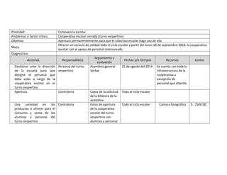 Prioridad: Convivencia escolar 
Problemas o factor crítico: Cooperativa escolar cerrada (turno vespertino) 
Objetivo: Apertura permanentemente para que el colectivo escolar haga uso de ella 
Meta: 
Ofrecer un servicio de calidad todo el ciclo escolar a partir del lunes 10 de septiembre 2014, la cooperativa 
escolar con el apoyo de personal comisionado. 
Diagnostico: 
Acciones Responsable(s) 
Seguimiento y 
evaluación 
Fechas y/o tiempos Recursos Costos 
Gestionar ante la dirección 
de la escuela para que 
designe el personal que 
deba estar a cargo de la 
cooperativa escolar en el 
turno vespertino 
Personal del turno 
vespertino 
Asamblea general 
Verbal 
15 de agosto del 2014 Se cuenta con toda la 
infraestructura de la 
cooperativa a 
excepción de 
personal que atienda. 
Apertura Contraloría Copia de la solicitud 
de la bitácora de la 
asamblea 
Todo el ciclo escolar 
Una variedad en los 
productos a ofrecer para el 
consumo y venta de los 
alumnos y personal del 
turno vespertino 
Contraloría Fotos de apertura 
de la cooperativa 
escolar del turno 
vespertino con 
alumnos y personal 
Todo el ciclo escolar Cámara fotográfica $ 2500.00 
 