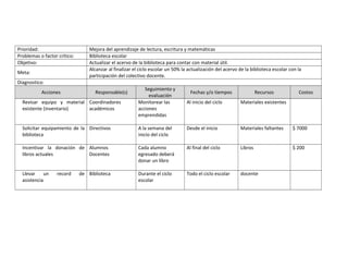 Prioridad: Mejora del aprendizaje de lectura, escritura y matemáticas 
Problemas o factor crítico: Biblioteca escolar 
Objetivo: Actualizar el acervo de la biblioteca para contar con material útil. 
Meta: 
Alcanzar al finalizar el ciclo escolar un 50% la actualización del acervo de la biblioteca escolar con la 
participación del colectivo docente. 
Diagnostico: 
Acciones Responsable(s) 
Seguimiento y 
evaluación 
Fechas y/o tiempos Recursos Costos 
Revisar equipo y material 
existente (inventario) 
Coordinadores 
académicos 
Monitorear las 
acciones 
emprendidas 
Al inicio del ciclo Materiales existentes 
Solicitar equipamiento de la 
biblioteca 
Directivos A la semana del 
inicio del ciclo 
Desde el inicio Materiales faltantes $ 7000 
Incentivar la donación de 
libros actuales 
Alumnos 
Docentes 
Cada alumno 
egresado deberá 
donar un libro 
Al final del ciclo Libros $ 200 
Llevar un record de 
asistencia 
Biblioteca Durante el ciclo 
escolar 
Todo el ciclo escolar docente 
 