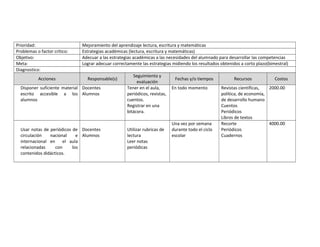 Prioridad: Mejoramiento del aprendizaje lectura, escritura y matemáticas 
Problemas o factor crítico: Estrategias académicas (lectura, escritura y matemáticas) 
Objetivo: Adecuar a las estrategias académicas a las necesidades del alumnado para desarrollar las competencias 
Meta: Lograr adecuar correctamente las estrategias midiendo los resultados obtenidos a corto plazo(bimestral) 
Diagnostico: 
Acciones Responsable(s) 
Seguimiento y 
evaluación 
Fechas y/o tiempos Recursos Costos 
Disponer suficiente material 
escrito accesible a los 
alumnos 
Docentes 
Alumnos 
Tener en el aula, 
periódicos, revistas, 
cuentos. 
Registrar en una 
bitácora. 
En todo momento Revistas científicas, 
política, de economía, 
de desarrollo humano 
Cuentos 
Periódicos 
Libros de textos 
2000.00 
Usar notas de periódicos de 
circulación nacional e 
internacional en el aula 
relacionadas con los 
contenidos didácticos. 
Docentes 
Alumnos 
Utilizar rubricas de 
lectura 
Leer notas 
periódicas 
Una vez por semana 
durante todo el ciclo 
escolar 
Recorte 
Periódicos 
Cuadernos 
4000.00 
 