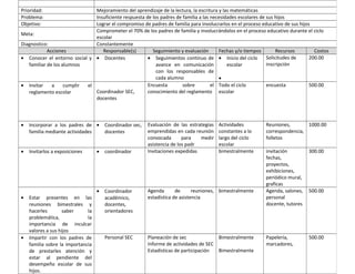 Prioridad: Mejoramiento del aprendizaje de la lectura, la escritura y las matemáticas 
Problema: Insuficiente respuesta de los padres de familia a las necesidades escolares de sus hijos 
Objetivo: Lograr el compromiso de padres de familia para involucrarlos en el proceso educativo de sus hijos 
Meta: 
Comprometer el 70% de los padres de familia y involucrándolos en el proceso educativo durante el ciclo 
escolar 
Diagnostico: Constantemente 
Acciones Responsable(s) Seguimiento y evaluación Fechas y/o tiempos Recursos Costos 
· Conocer el entorno social y 
familiar de los alumnos 
· Docentes · Seguimientos continuo de 
avance en comunicación 
con los responsables de 
cada alumno 
· Inicio del ciclo 
escolar 
· 
Solicitudes de 
inscripción 
200.00 
· Invitar a cumplir el 
reglamento escolar Coordinador SEC, 
docentes 
Encuesta sobre el 
conocimiento del reglamento 
Todo el ciclo 
escolar 
encuesta 500.00 
· Incorporar a los padres de 
familia mediante actividades 
· Coordinador sec, 
docentes 
Evaluación de las estrategias 
emprendidas en cada reunión 
convocada para medir 
asistencia de los padr 
Actividades 
constantes a lo 
largo del ciclo 
escolar 
Reuniones, 
correspondencia, 
folletos 
1000.00 
· Invitarlos a exposiciones · coordinador Invitaciones expedidas bimestralmente invitación 
fechas, 
proyectos, 
exhibiciones, 
periódico mural, 
graficas 
300.00 
· Estar presentes en las 
reuniones bimestrales y 
hacerles saber la 
problemática, la 
importancia de inculcar 
valores a sus hijos 
· Coordinador 
académico, 
docentes, 
orientadores 
Agenda de reuniones, 
estadística de asistencia 
bimestralmente Agenda, salones, 
personal 
docente, tutores 
500.00 
· Impartir con los padres de 
familia sobre la importancia 
de prestarles atención y 
estar al pendiente del 
desempeño escolar de sus 
hijos. 
Personal SEC Planeación de sec 
Informe de actividades de SEC 
Estadísticas de participación 
Bimestralmente 
Bimestralmente 
Papelería, 
marcadores, 
500.00 
· Directivos Ruta de mejora bimestralmente Ruta 500.00 
 