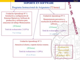 SOPORTE EN SOFTWARE
Programa Instruccional de Asignatura (72 horas)
Unidad de Aprendizaje Nº 1:
Instalación y configuración de
Sistemas Operativos, Software de
producción y utilitarios para
estaciones de trabajo Monousuarios.
(30 horas)
Total de evaluaciones: 2 (35%)
9 al 14 Sep
Unidad de Aprendizaje Nº 3:
Atención al cliente y soporte técnico remoto.
(20 horas)
Total de evaluaciones: 1 (30%)
25 al 29 nov
Evaluación
Transversal
(50% - 50%)
(4 horas) 40%
Unidad de Aprendizaje Nº 2:
Mantenimiento preventivo y
resolución de problemas a nivel se
software.
(18 horas)
Total de evaluaciones: 1 (35%)
21 al 25 oct
 
