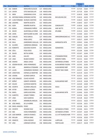 Tiempo
OficialDorsal ApellidosNombrePos. Pos/Cate CATEGORIA Km/hCLUB T. Real Dif/Prim
3:17:23102 MERCHÁN ALCALDE 10,64117 MASCULINA 3:16:35XABIER 1:21:25120
3:17:24114 OTEO BACIGALUPE 10,64118 MASCULINA 3:14:30JAVIER 1:21:26121
3:18:1051 GANDARIAS LEVIA 10,60119 MASCULINA 3:15:57IBON 1:22:12122
3:18:1636 SERRANO CASTRO 10,59120 MASCULINA BICILOKURA CDC 3:15:38ANTONIO MANU 1:22:18123
3:18:23347 BURGOS CANTERO 10,59121 MASCULINA 3:16:40JUAN FERNAND 1:22:25124
3:18:43280 MARTIN ACOSTA 10,57122 MASCULINA 3:18:06JOSERRA 1:22:45125
3:18:56691 MARIÑO IRURTIA 10,56123 MASCULINA ZOROAK BTT 3:18:09IGOR 1:22:58126
3:19:10723 FERNANDEZ PAÑOS 10,54124 MASCULINA AIRE NOTTE 3:17:34BORJA 1:23:12127
3:19:1434 QUINTANILLA FERNÁ 10,54125 MASCULINA #PLANBE 3:18:00DAVID 1:23:16128
3:19:40648 BARTOLOMÉ ALVARE 10,52126 MASCULINA 3:17:25JOKIN 1:23:42129
3:20:13303 RICO GARCIA 10,49127 MASCULINA ARRIGORRIAGAKO A.C 3:18:23CARLOS 1:24:15130
3:20:17248 ROSA LOPEZ 10,49128 MASCULINA 3:19:17RAUL 1:24:19131
3:20:45118 ZAMORANO CASILLAS 10,46129 MASCULINA KARRANTZA MTB 3:19:26RAUL 1:24:47132
3:20:5446 CARNEROS ORMAZA 10,45130 MASCULINA 3:18:17ALVARO 1:24:56133
3:20:55110 SOLEDAD VICENTE 10,45131 MASCULINA IGANDEROS 3:18:17ROBERTO 1:24:57134
3:21:04336 POZA DOCE 10,44132 MASCULINA 3:20:01JOSU 1:25:06135
3:21:0728 BEITIA SIERRA 10,44133 MASCULINA 3:20:00DAVID 1:25:09136
3:21:28241 GALVEZ 10,42134 MASCULINA ETXEBARRIXTREM 3:20:07GARI 1:25:30137
3:21:31119 BILBAO GOMEZ 10,42135 MASCULINA MINERO FABRIL 3:20:39UNAI 1:25:33138
3:21:34100 ANGEL CHICO 10,42136 MASCULINA SATANASES-ZITIBIKE 3:20:36ENDIKA 1:25:36139
3:22:4516 ARAS HERNANDEZ 10,36137 MASCULINA KUSKUMENDI TALDEA 3:20:06JOSEBA KOLDO 1:26:47140
3:22:46333 IBARROLA ETXEBARRI 10,36138 MASCULINA KUSKUMENDI MBT 3:20:09IKER 1:26:48141
3:22:57527 HERNÁNDEZ IRIONDO 10,35139 MASCULINA ROCKET BIKE EIBAR 3:20:12JULEN 1:26:59142
3:23:19649 ESPINIELLA MARTINE 10,33140 MASCULINA 3:21:05JONATHAN 1:27:21143
3:23:21658 ALONSO GARCIA 10,33141 MASCULINA 3:21:06JOSEBA 1:27:23144
3:23:25618 CLAVO VICENTE 10,32142 MASCULINA 3:21:19JOSE IGNACIO 1:27:27145
3:24:19377 GARATE HERRERO 10,28143 MASCULINA KUSKUMENDI MBT 3:21:41BEÑAT 1:28:21146
3:24:20607 SUPERVIA MARTIN 10,28144 MASCULINA 3:21:53KOLDO 1:28:22147
3:24:29446 ALDAMA URQUIJO 10,27145 MASCULINA AIALA 3:22:39EDORTA 1:28:31148
3:24:46589 ZABALA ALONSO 10,26146 MASCULINA 3:22:41AITOR 1:28:48149
3:24:46754 GARCIA BECERRA 10,26147 MASCULINA KUSKUMENDI MTB 3:24:27MIKEL 1:28:48150
3:24:54710 GOMEZ TORRES 10,25148 MASCULINA 3:24:35ALBERTO 1:28:56151
3:25:28477 SAEZ ALMEIDA 10,22149 MASCULINA 3:24:16UNAI 1:29:30152
3:25:31535 ARAMBURU MIGUEL 10,22150 MASCULINA 3:23:16AITOR 1:29:33153
3:25:3686 DE LA HORRA 10,21151 MASCULINA 3:23:22JOSE ANGEL 1:29:38154
3:25:38328 PEREZ 10,21152 MASCULINA 3:24:36MIKEL AINGERU 1:29:40155
3:25:46245 SEDANO DIAZ 10,21153 MASCULINA SATANASES ZITIBIKE 3:25:01VICENTE 1:29:48156
3:25:47210 VIVAS FERNÁNDEZ 10,20154 MASCULINA SATANASES-ZITIBIKE 3:25:18IBAI 1:29:49157
3:25:51129 GARCIA VIVANCO 10,20155 MASCULINA C.D. BTT BURGOS NOR 3:23:12JOSE RAMON 1:29:53158
3:25:54293 ORTEGA SANZ 10,20156 MASCULINA 3:23:46MILLAN 1:29:56159
3:26:08635 VIDAL AGENJO 10,19157 MASCULINA LURPELAN 3:23:32IGNACIO 1:30:10160
3:26:17747 LORENZO ESPESO 10,18158 MASCULINA PARTICULAR 3:23:52JOSE 1:30:19161
Página 4 de 7
www.conchip.es
 