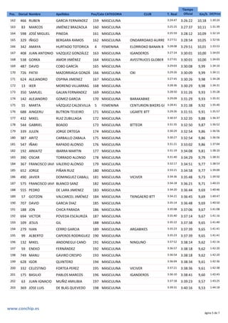 Tiempo
OficialDorsal ApellidosNombrePos. Pos/Cate CATEGORIA Km/hCLUB T. Real Dif/Prim
3:26:22466 GARCIA FERNANDEZ 10,18159 MASCULINA 3:24:47RUBEN 1:30:24162
3:27:3783 JIMÉNEZ BRAZAOLA 10,11160 MASCULINA 3:25:25MARCOS 1:31:39163
3:28:12598 PINEDA 10,09161 MASCULINA 3:25:59JOSÉ MIGUEL 1:32:14164
3:28:54329 BERGARA RAMOS 10,05162 MASCULINA ONDARROAKO AURRE 3:27:51IÑIGO 1:32:56165
3:29:51342 HURTADO TOTORICA 10,014 FEMENINA ELORRIOKO BANAN B 3:28:08AMAYA 1:33:53166
3:30:01408 VAZQUEZ GONZÁLEZ 10,00163 MASCULINA IGANDEROS 3:27:24JUAN ANTONIO 1:34:03167
3:30:01538 AMOR JIMÉNEZ 10,00164 MASCULINA AVESTRUCES GLOBER 3:27:01GORKA 1:34:03168
3:30:08487 COBO GARCÍA 9,99165 MASCULINA 3:29:03DAVID 1:34:10169
3:30:09726 MAZORRIAGA GONZÁ 9,99166 MASCULINA OXI 3:29:26PATXI 1:34:11170
3:30:26624 OSPINA JIMENEZ 9,98167 MASCULINA 3:27:45ALEJANDRO 1:34:28171
3:30:2913 MORENO VILLARRAG 9,98168 MASCULINA 3:28:36IKER 1:34:31172
3:31:26350 GALAN FERNANDEZ 9,93169 MASCULINA 3:28:50SAMUEL 1:35:28173
3:31:29142 GOMEZ GARCIA 9,93170 MASCULINA BARAKABIKE 3:29:09ALEJANDRO 1:35:31174
3:31:3855 VÁZQUEZ CALDEVILLA 9,925 FEMENINA CENTURION BIKERS GI 3:28:41MARTA 1:35:40175
3:31:55688 BUTRON TEIJEIRO 9,91171 MASCULINA UGARTE BTT 3:29:26AINGERU 1:35:57176
3:32:35432 RUIZ ZUBILLAGA 9,88172 MASCULINA 3:30:37MIKEL 1:36:37177
3:32:50544 BOADO 9,87173 MASCULINA BTTEOR 3:31:35GABRIEL 1:36:52178
3:32:54339 JORGE ORTEGA 9,86174 MASCULINA 3:30:29JULEN 1:36:56179
3:32:54387 CARBALLO ZABALA 9,86175 MASCULINA 3:30:27ARITZ 1:36:56180
3:33:02547 RAPADO ALONSO 9,86176 MASCULINA 3:31:21IÑAKI 1:37:04181
3:34:08192 IBARRA MARTIN 9,81177 MASCULINA 3:31:19ARKAITZ 1:38:10182
3:34:29390 TORRADO ALONSO 9,79178 MASCULINA 3:31:40OSCAR 1:38:31183
3:34:51367 VALERIO ALONSO 9,77179 MASCULINA 3:32:17FRANCISCO JAVI 1:38:53184
3:34:58652 PIÑAN RUIZ 9,77180 MASCULINA 3:33:21JORGE 1:39:00185
3:35:48490 DOMINGUEZ CABALL 9,73181 MASCULINA VICIVER 3:34:36JAVIER 1:39:50186
3:36:21575 BLANCO SANZ 9,71182 MASCULINA 3:34:18FRANCISCO JAVI 1:40:23187
3:36:44555 DE LARA JIMENEZ 9,69183 MASCULINA 3:34:20PEDRO 1:40:46188
3:36:4557 VALCARCEL JIMÉNEZ 9,69184 MASCULINA TXINGAERO BTT 3:34:21GOTZON 1:40:47189
3:36:48707 GARCIA DIAZ 9,69185 MASCULINA 3:35:14DAVID 1:40:50190
3:37:06188 CHICA PARADA 9,67186 MASCULINA 3:35:08JON 1:41:08191
3:37:14694 POVEDA ESCAURIZA 9,67187 MASCULINA 3:35:40VICTOR 1:41:16192
3:37:38109 GIL 9,65188 MASCULINA 3:35:22JESUS 1:41:40193
3:37:39279 CERRO GARCIA 9,65189 MASCULINA ARGABIKES 3:35:23IVAN 1:41:41194
3:37:3999 CAPEROS RODRIGUEZ 9,65190 MASCULINA 3:35:23ALBERTO 1:41:41195
3:38:14132 ANDONEGUI CANO 9,62191 MASCULINA NINGUNO 3:37:52MIKEL 1:42:16196
3:38:1859 FERNÁNDEZ 9,62192 MASCULINA 3:36:57ENEKO 1:42:20197
3:38:18749 GAVIRO CRESPO 9,62193 MASCULINA 3:36:54MANU 1:42:20198
3:38:34628 QUINTERO 9,61194 MASCULINA 3:36:04IGOR 1:42:36199
3:38:36332 FORTEA PEREZ 9,61195 MASCULINA VICIVER 3:37:21CELESTINO 1:42:38200
3:38:41175 PABLOS MARCOS 9,60196 MASCULINA IGANDEROS 3:36:10BASILIO 1:42:43201
3:39:2363 MUÑIZ AMILIBIA 9,57197 MASCULINA 3:37:18JUAN IGNACIO 1:43:25202
3:40:16369 DE BLAS QUEVEDO 9,53198 MASCULINA 3:39:31JOSE LUIS 1:44:18203
Página 5 de 7
www.conchip.es
 