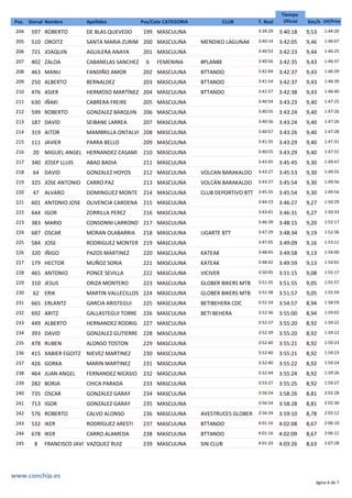 Tiempo
OficialDorsal ApellidosNombrePos. Pos/Cate CATEGORIA Km/hCLUB T. Real Dif/Prim
3:40:18597 DE BLAS QUEVEDO 9,53199 MASCULINA 3:39:29ROBERTO 1:44:20204
3:42:05510 SANTA MARIA ZURIM 9,46200 MASCULINA MENDIKO LAGUNAK 3:40:14OROITZ 1:46:07205
3:42:23721 AGUILERA ANAYA 9,44201 MASCULINA 3:40:53JOAQUIN 1:46:25206
3:42:35402 CABANELAS SANCHEZ 9,436 FEMENINA #PLANBE 3:40:56ZALOA 1:46:37207
3:42:37463 FANDIÑO AMOR 9,43202 MASCULINA BTTANDO 3:42:04MANU 1:46:39208
3:42:37250 BERNALDEZ 9,43203 MASCULINA BTTANDO 3:41:54ALBERTO 1:46:39209
3:42:38476 HERMOSO MARTÍNEZ 9,43204 MASCULINA BTTANDO 3:41:57ASIER 1:46:40210
3:43:23630 CABRERA FREIRE 9,40205 MASCULINA 3:40:54IÑAKI 1:47:25211
3:43:24599 GONZALEZ BARQUIN 9,40206 MASCULINA 3:40:55ROBERTO 1:47:26212
3:43:24187 SEIBANE LARREA 9,40207 MASCULINA 3:40:56DAVID 1:47:26213
3:43:26319 MAMBRILLA ONTALVI 9,40208 MASCULINA 3:40:57AITOR 1:47:28214
3:43:29111 PARRA BELLO 9,40209 MASCULINA 3:41:35JAVIER 1:47:31215
3:43:2920 HERNANDEZ CASAMI 9,40210 MASCULINA 3:40:55MIGUEL ANGEL 1:47:31216
3:45:45340 ABAD BADIA 9,30211 MASCULINA 3:43:45JOSEP LLUIS 1:49:47217
3:45:5364 GONZALEZ HOYOS 9,30212 MASCULINA VOLCAN BARAKALDO 3:43:27DAVID 1:49:55218
3:45:54325 CARRO PAZ 9,30213 MASCULINA VOLCÁN BARAKALDO 3:43:27JOSE ANTONIO 1:49:56219
3:45:5447 DOMINGUEZ MONTE 9,30214 MASCULINA CLUB DEPORTIVO BTT 3:45:35ALVARO 1:49:56220
3:46:27601 OLIVENCIA CARDENA 9,27215 MASCULINA 3:44:23ANTONIO JOSE 1:50:29221
3:46:31644 ZORRILLA PEREZ 9,27216 MASCULINA 3:43:41IGOR 1:50:33222
3:48:15383 CONSONNI LARROND 9,20217 MASCULINA 3:46:39MARIO 1:52:17223
3:48:34687 MORAN OLABARRIA 9,19218 MASCULINA UGARTE BTT 3:47:29OSCAR 1:52:36224
3:49:09584 RODRIGUEZ MONTER 9,16219 MASCULINA 3:47:05JOSE 1:53:11225
3:49:58320 PAZOS MARTINEZ 9,13220 MASCULINA KATEAK 3:48:45IÑIGO 1:54:00226
3:49:59179 MUÑOZ SORIA 9,13221 MASCULINA KATEAK 3:48:42HECTOR 1:54:01227
3:51:15465 PONCE SEVILLA 9,08222 MASCULINA VICIVER 3:50:05ANTONIO 1:55:17228
3:51:55310 ORIZA MONTERO 9,05223 MASCULINA GLOBER BIKERS MTB 3:51:35JESUS 1:55:57229
3:51:5762 MARTIN VALLECILLOS 9,05224 MASCULINA GLOBER BIKERS MTB 3:51:38ERIK 1:55:59230
3:54:57665 GARCIA ARISTEGUI 8,94225 MASCULINA BETIBEHERA CDC 3:52:34ERLANTZ 1:58:59231
3:55:00692 GALLASTEGUI TORRE 8,94226 MASCULINA BETI BEHERA 3:52:36ARITZ 1:59:02232
3:55:20449 HERNANDEZ RODRIG 8,92227 MASCULINA 3:52:37ALBERTO 1:59:22233
3:55:20393 GONZALEZ GUTIERRE 8,92228 MASCULINA 3:52:39DAVID 1:59:22234
3:55:21478 ALONSO TOSTON 8,92229 MASCULINA 3:52:40RUBEN 1:59:23235
3:55:21415 NIEVEZ MARTINEZ 8,92230 MASCULINA 3:52:40XABIER EGOITZ 1:59:23236
3:55:22426 MARIN MARTINEZ 8,92231 MASCULINA 3:52:40GORKA 1:59:24237
3:55:24464 FERNANDEZ NICASIO 8,92232 MASCULINA 3:52:44JUAN ANGEL 1:59:26238
3:55:25282 CHICA PARADA 8,92233 MASCULINA 3:53:27BORJA 1:59:27239
3:58:26735 GONZALEZ GARAY 8,81234 MASCULINA 3:56:54OSCAR 2:02:28240
3:58:28713 GONZALEZ GARAY 8,81235 MASCULINA 3:56:54IGOR 2:02:30241
3:59:10576 CALVO ALONSO 8,78236 MASCULINA AVESTRUCES GLOBER 3:56:34ROBERTO 2:03:12242
4:02:08532 RODRÍGUEZ ARESTI 8,67237 MASCULINA BTTANDO 4:01:16IKER 2:06:10243
4:02:09678 CARRO ALAMEDA 8,67238 MASCULINA BTTANDO 4:01:16IKER 2:06:11244
4:03:268 VAZQUEZ RUIZ 8,63239 MASCULINA SIN CLUB 4:01:33FRANCISCO JAVI 2:07:28245
Página 6 de 7
www.conchip.es
 