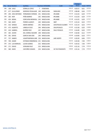 Tiempo
OficialDorsal ApellidosNombrePos. Pos/Cate CATEGORIA Km/hCLUB T. Real Dif/Prim
4:03:57198 ZORRILLA LÓPEZ 8,617 FEMENINA 4:01:57UXUE 2:07:59246
4:08:48677 MORENO PEGALAJAR 8,44240 MASCULINA NINGUNO 4:07:50GUILLERMO 2:12:50247
4:13:24294 FERNANDEZ HERNAN 8,29241 MASCULINA #PLANBE 4:12:14JOSE ANTONIO 2:17:26248
4:13:24205 PEÑA BARRIO 8,29242 MASCULINA #PLANBE 4:12:13IKER 2:17:26249
4:13:25424 CORCUERA MENDIGU 8,29243 MASCULINA #PLANBE 4:11:48BORJA 2:17:27250
4:15:14560 PORRES JUARISTI 8,23244 MASCULINA SBKT 4:12:14ASIER 2:19:16251
4:15:14552 AMOR JIMÉNEZ 8,23245 MASCULINA AVESTRUCES GLOBER 4:12:15SERGIO 2:19:16252
4:15:58473 URBIOLA OCIO 8,20246 MASCULINA DALEPEDALES 4:13:02ALBERTO 2:20:00253
4:16:00410 MUÑOZ DIEZ 8,20247 MASCULINA DALE PEDALES 4:15:41GABRIEL 2:20:02254
4:18:38365 DEL CORRAL NAVARR 8,12248 MASCULINA 4:16:44JAVIER 2:22:40255
4:19:09301 GARCIA SAN JOSE 8,10249 MASCULINA 4:16:49DAVID 2:23:11256
4:20:39757 UGARTEMENDIA JIME 8,06250 MASCULINA AIRE NORTE 4:19:07XABIER 2:24:41257
4:24:30760 ESTEBAN IRIBARNEGA 7,94251 MASCULINA 4:22:51ALBAR 2:28:32258
4:24:32372 LLEIDA GOMEZ 7,94252 MASCULINA 4:22:52LUIS MANUEL 2:28:34259
4:31:16171 VERGARA RUIZ 7,74253 MASCULINA 4:28:41DAVID 2:35:18260
4:31:16580 CASTAÑO CASADO 7,74254 MASCULINA IN THE PENDIENTE 4:28:42ASIER 2:35:18261
Página 7 de 7
www.conchip.es
 